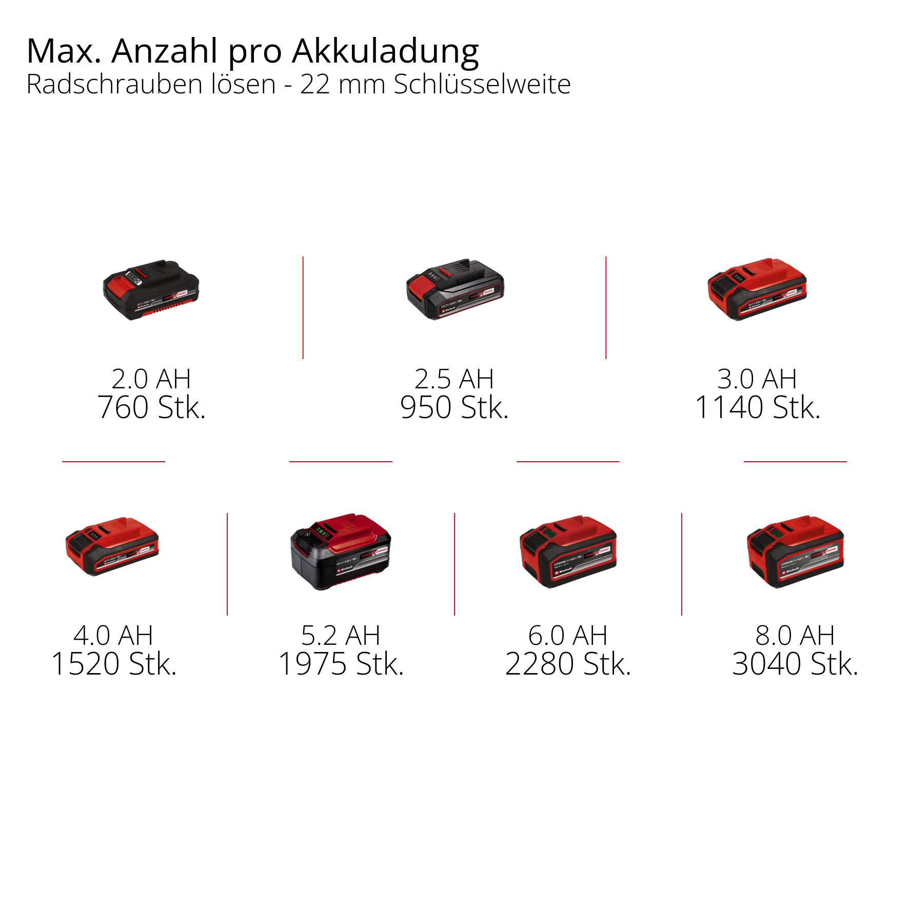 Akkus mit 2.0, 2.5, 3.0, 4.0, 5.2, 6.0, 8.0 AH.