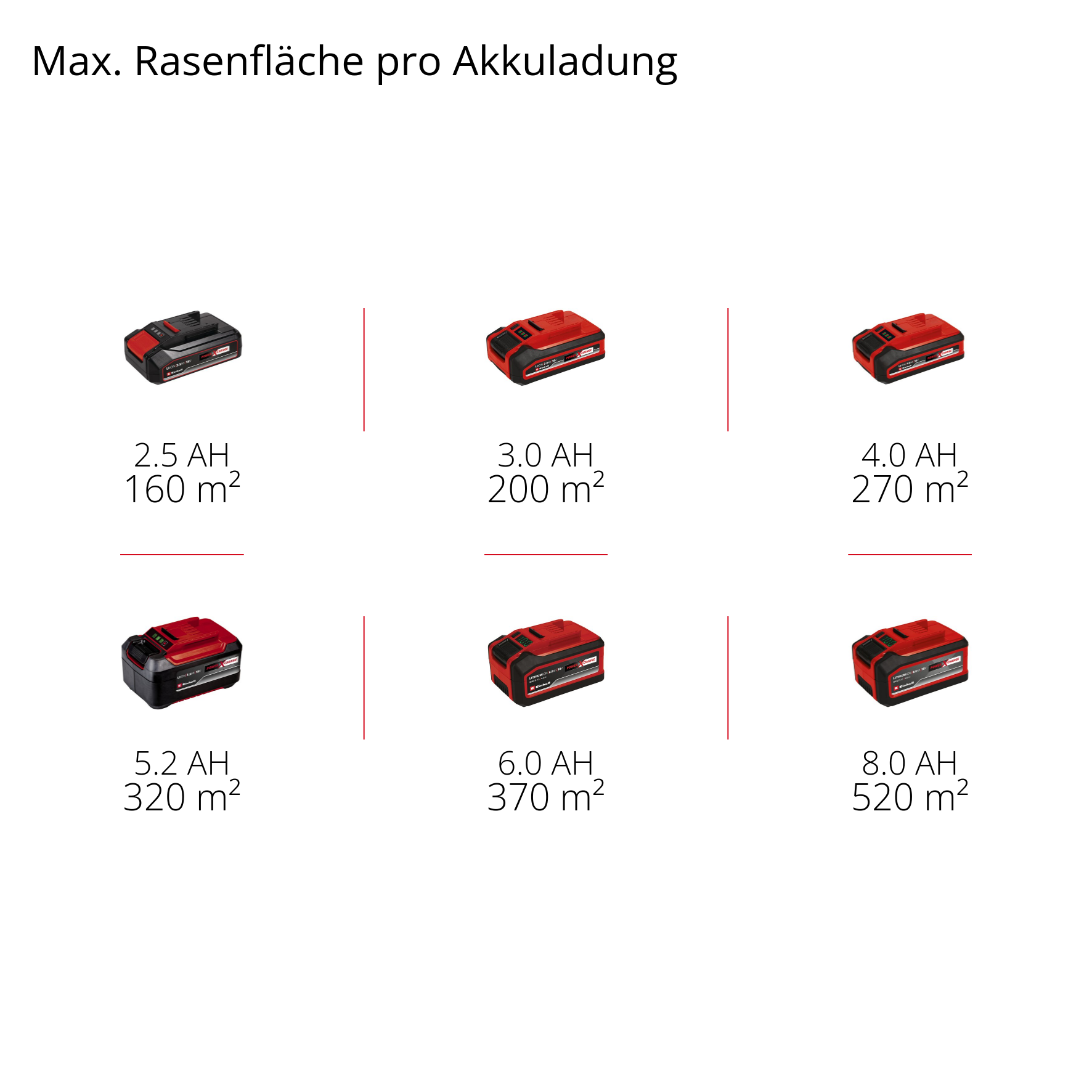 Sechs Akkus mit verschiedenen AH und Flächenangaben in m².