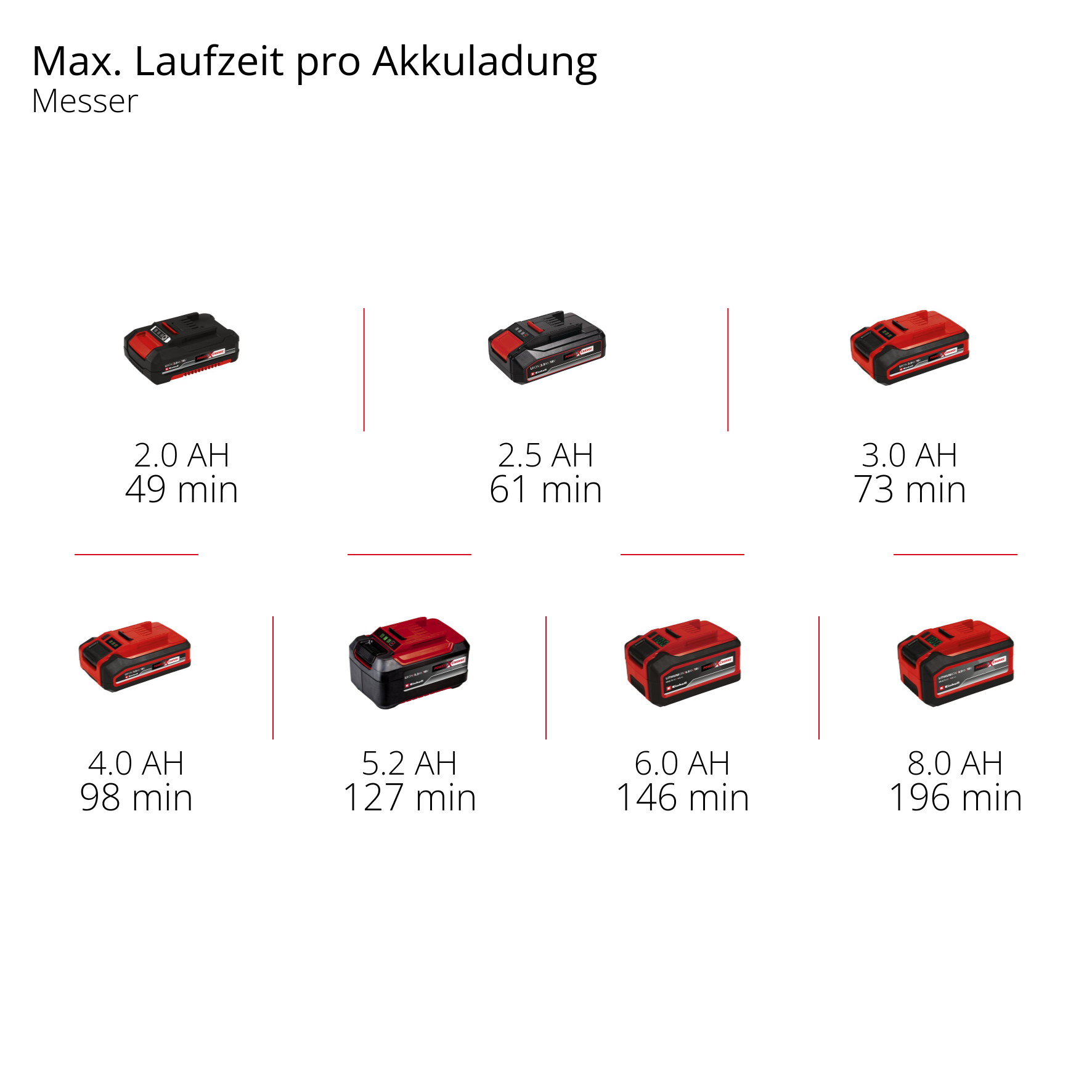 Akkus mit 2.0 bis 8.0 AH und Laufzeiten von 49 bis 196 Minuten.