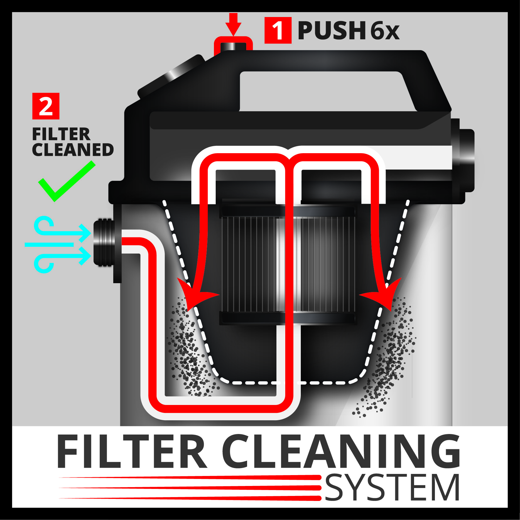 Diagramm zeigt Filterreinigung: Knopf 6x drücken. Filter gereinigt. Luft strömt.