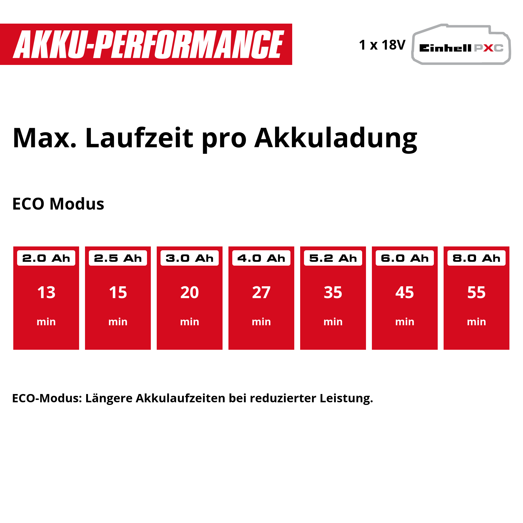 Eine Grafik zeigt Batterieleistungsdaten im ECO-Modus mit Laufzeiten für verschiedene Ah-Kapazitäten in Minuten.