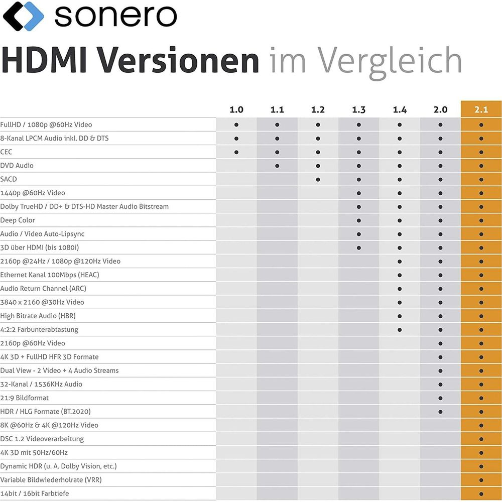 Vergleichstabelle HDMI Versionen mit Funktionen und unterstützten Standards.