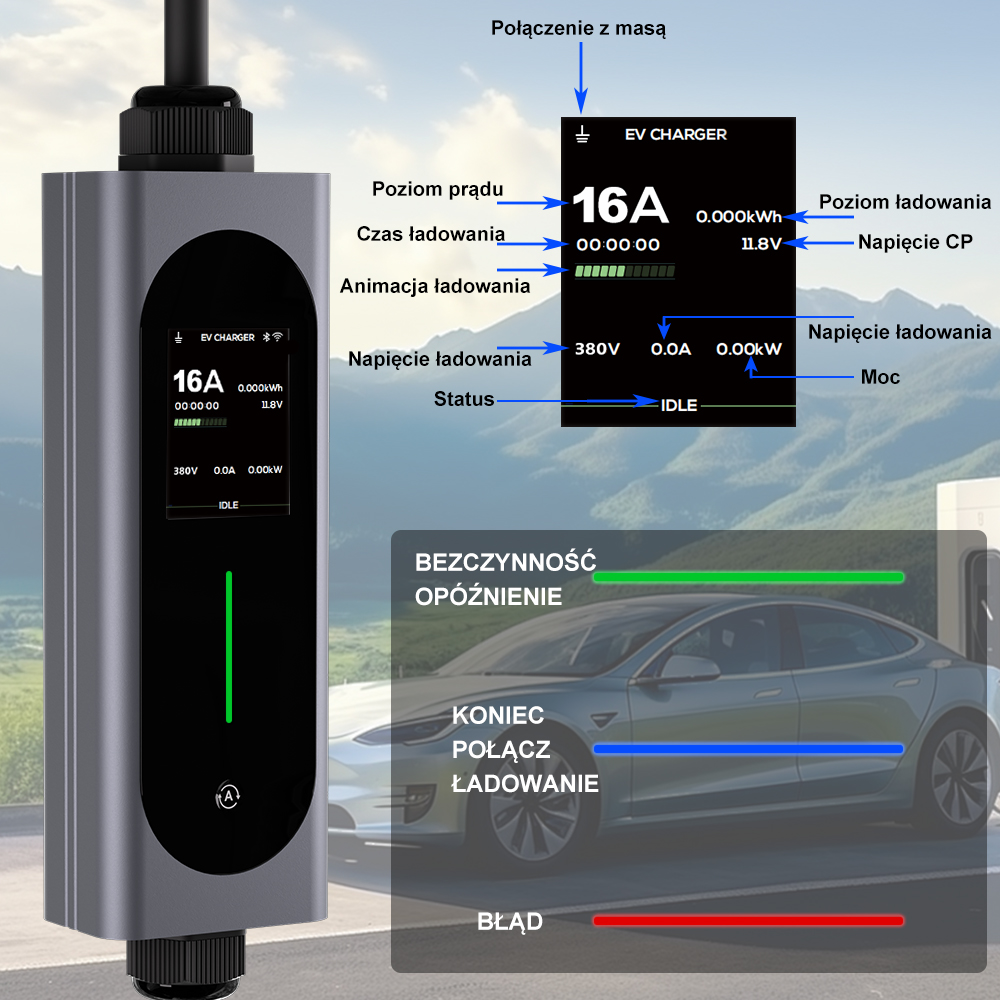 Szara ładowarka EV pokazuje 16A, 380V, 0.0kW i IDLE. Samochód jest w tle.