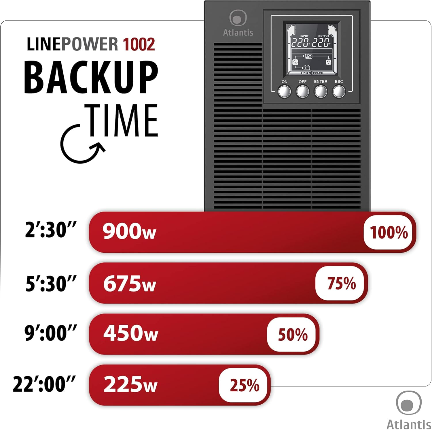 UPS Atlantis Linepower 1002: Tempi di backup a vari carichi.