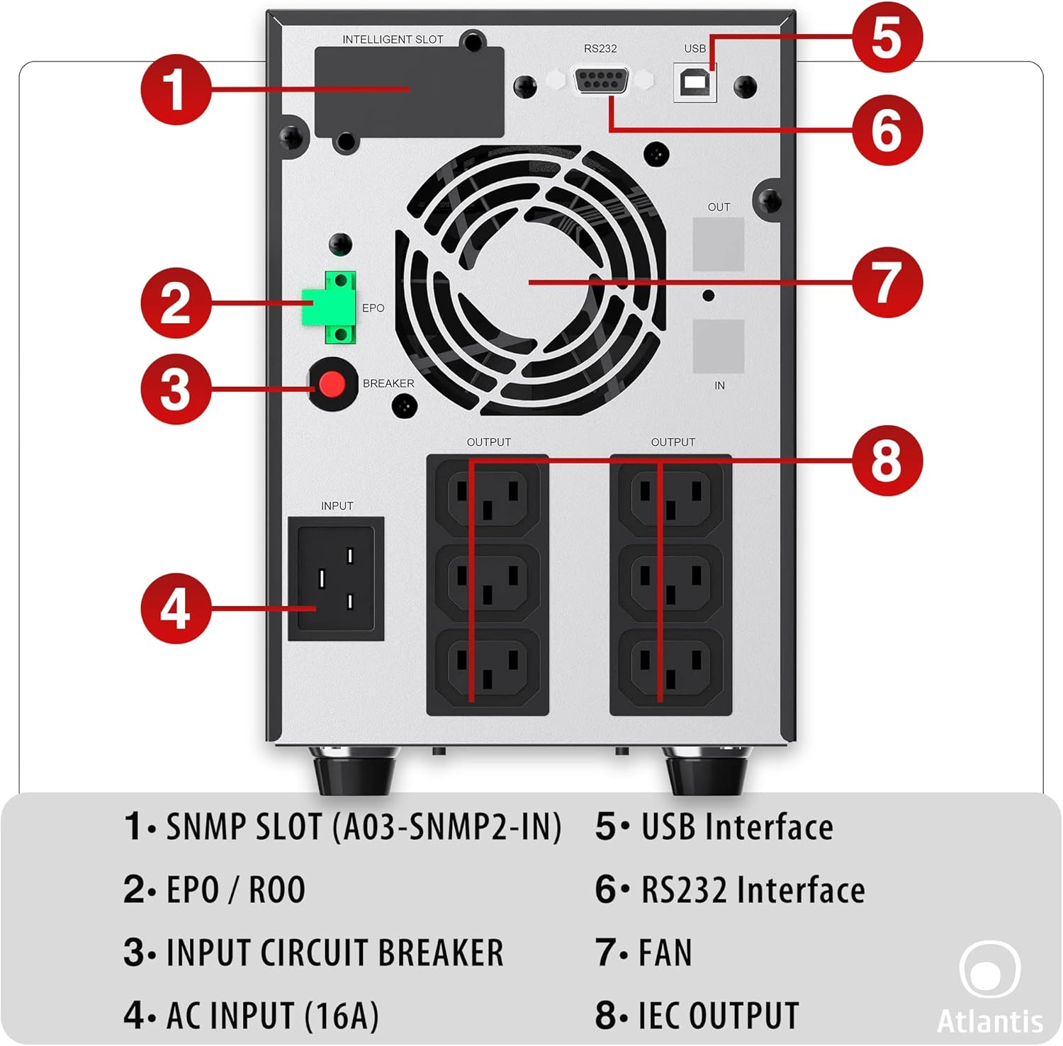 Pannello posteriore di un UPS con porte etichettate: slot SNMP, EPO, interruttore, ingresso CA, USB, RS232, ventola, uscita IEC.