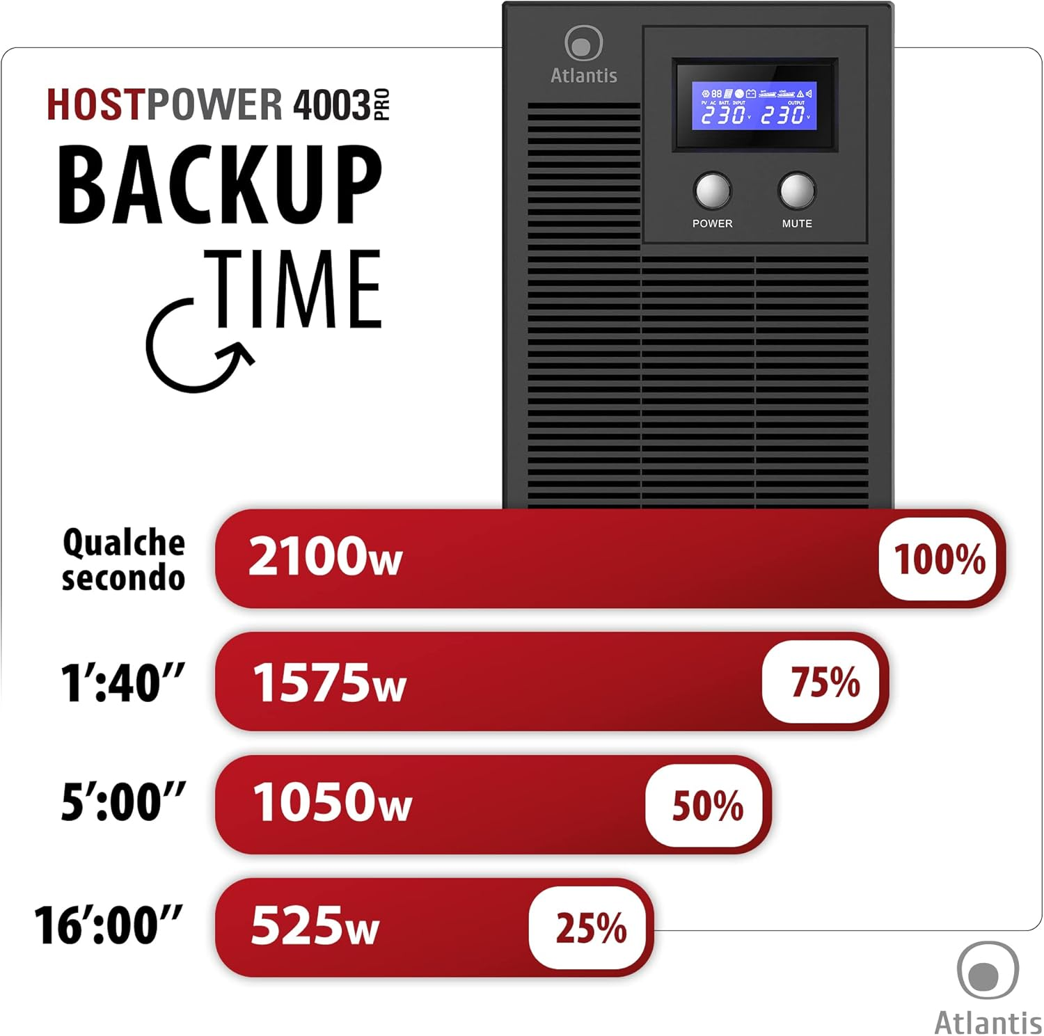 Un UPS mostra il tempo di backup vs carico: 2100w/100%, 1575w/75%, 1050w/50%, 525w/25%.