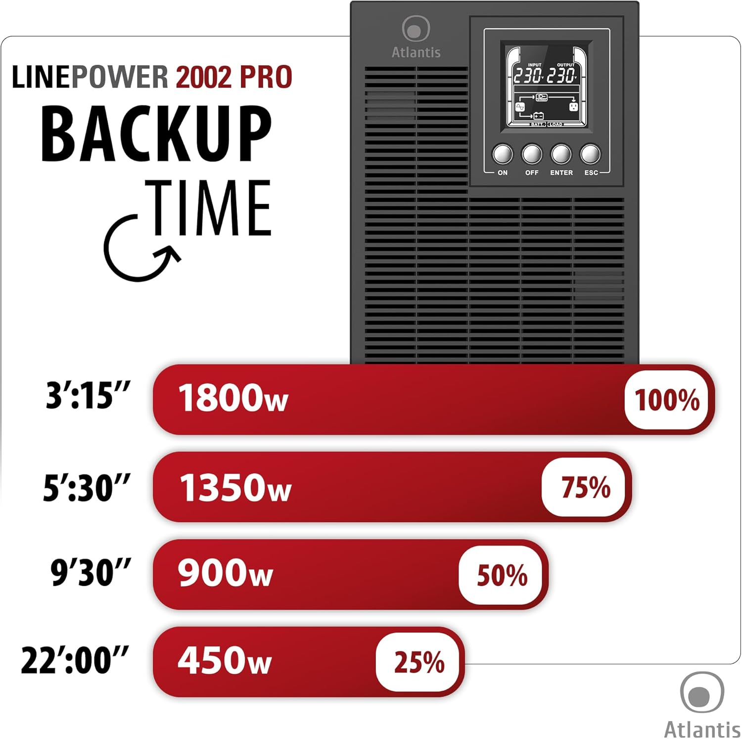 Il grafico mostra i tempi di backup per l'UPS Linepower 2002 Pro.