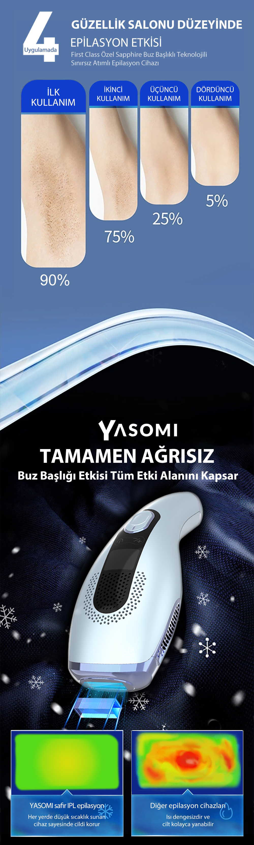 Görsel, uygulama öncesi ve sonrası karşılaştırmalı IPL epilasyon cihazını gösteriyor.
