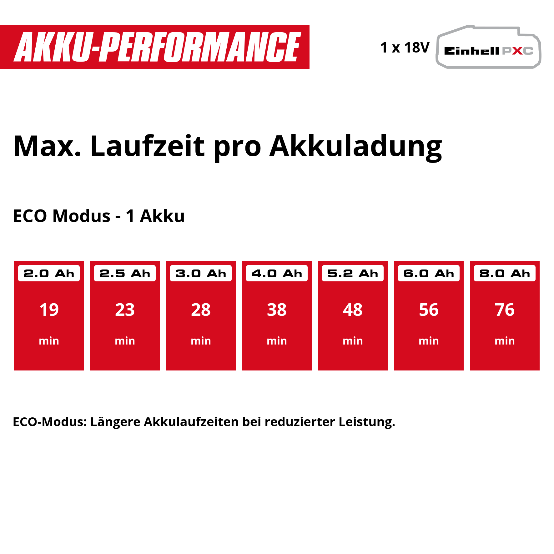 Max. Laufzeit pro Akkuladung: Tabelle zeigt Akku-Kapazitäten vs. Laufzeit in Min.