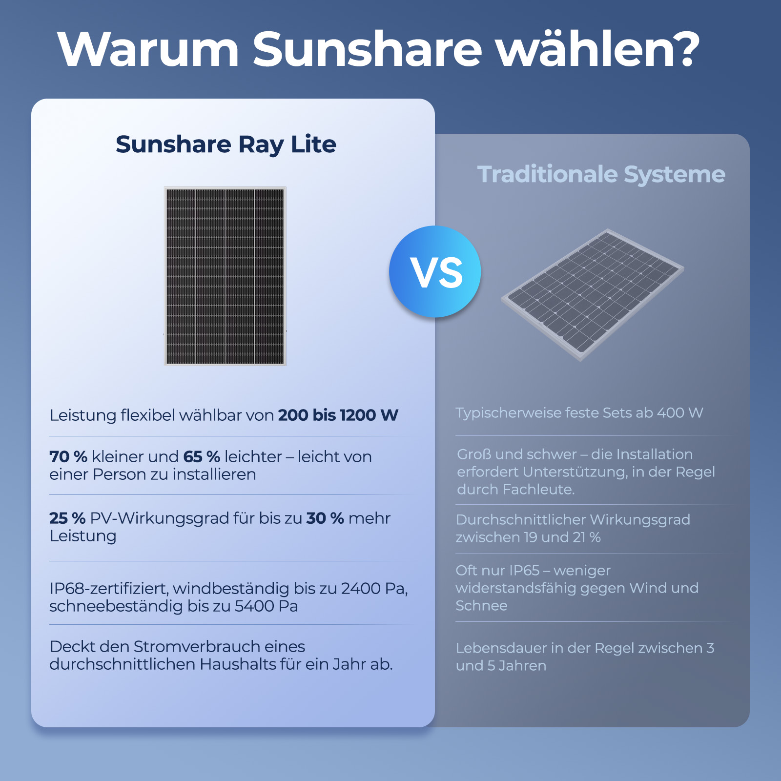 Vergleich von Sunshare Ray Lite und traditionellen Solaranlagen mit Details zu Leistung, Größe, Gewicht, Effizienz und Widerstandsfähigkeit.
