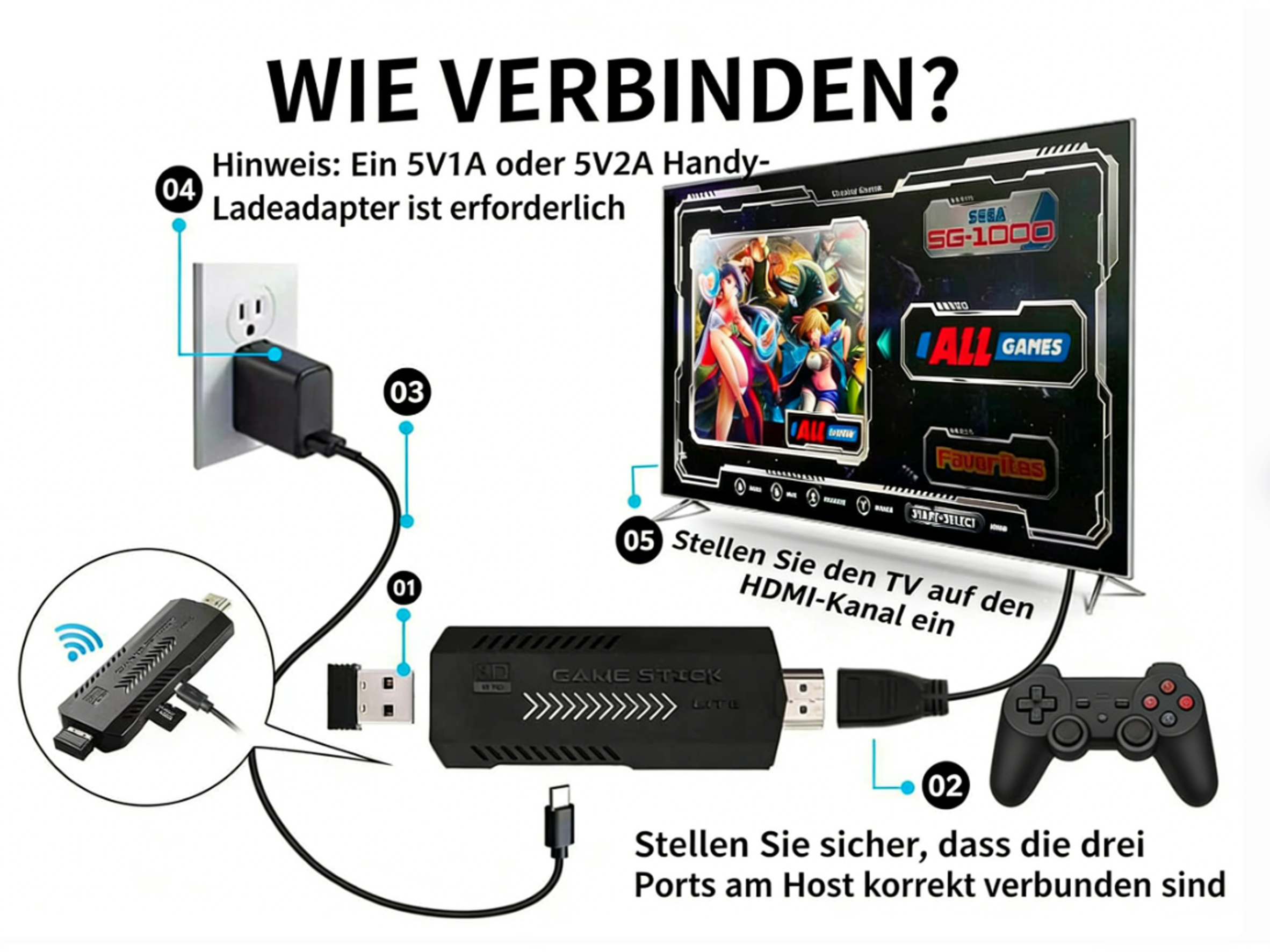 Istruzioni per collegare una game stick a una TV. Mostra adattatore di corrente, stick HDMI, controller e TV.