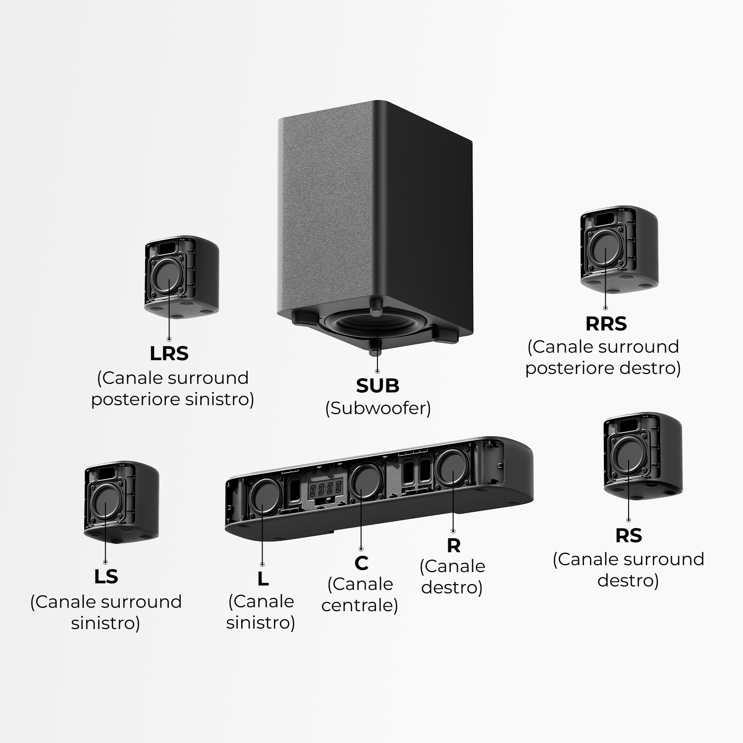 Una configurazione di altoparlanti neri: un subwoofer, una soundbar e quattro altoparlanti satellitari.