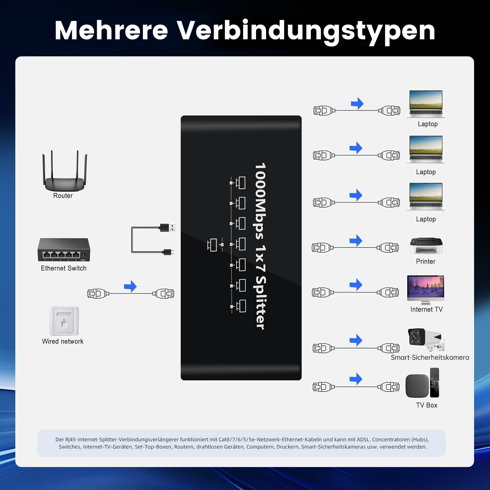 Schema zeigt einen 1000Mbps 1x7 Splitter, der Laptops, Drucker, TV, Kameras und Boxen verbindet.