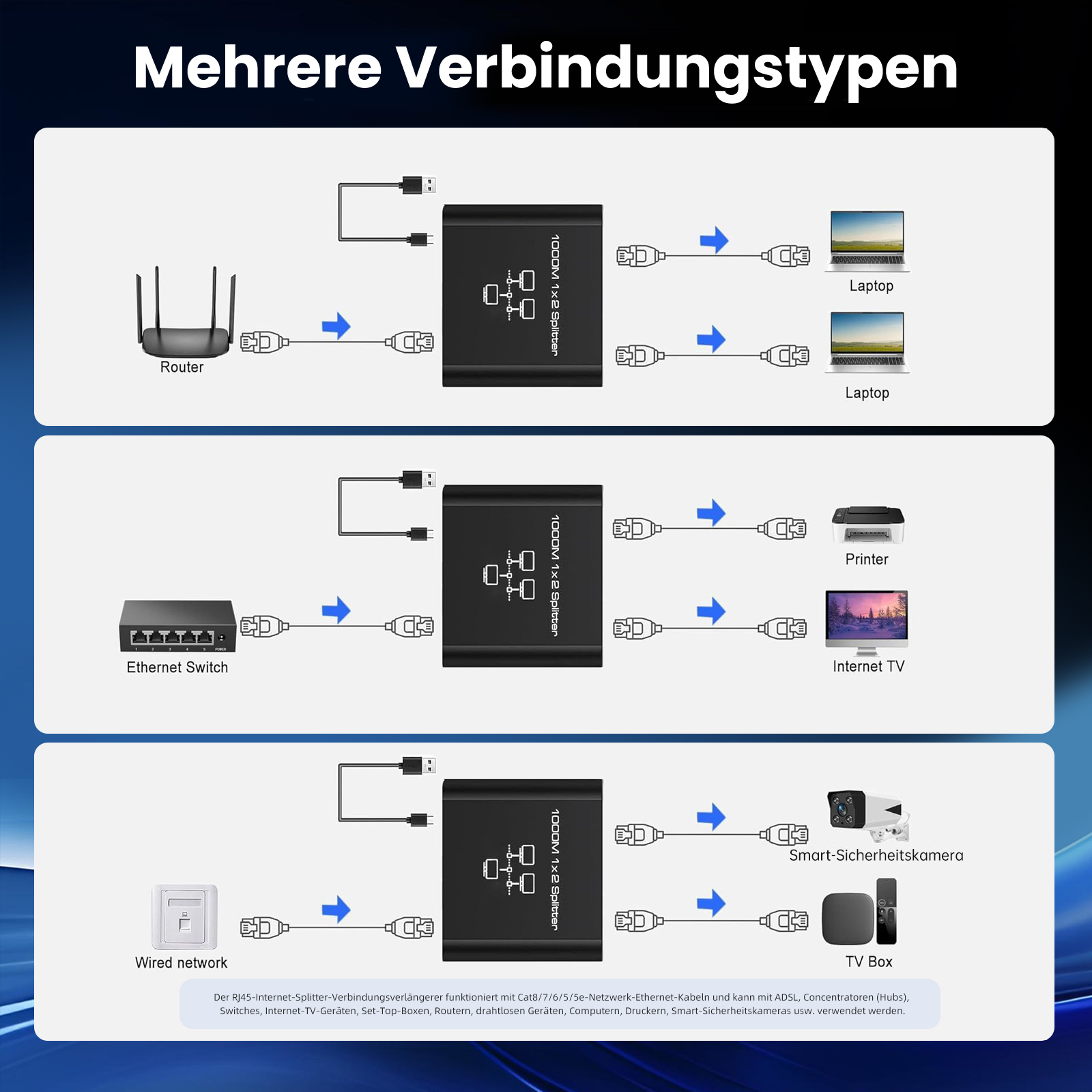 Diagramm zeigt Router, Ethernet-Switch oder Netzwerkanschluss mit Splitter zu Laptops, Drucker, TV.