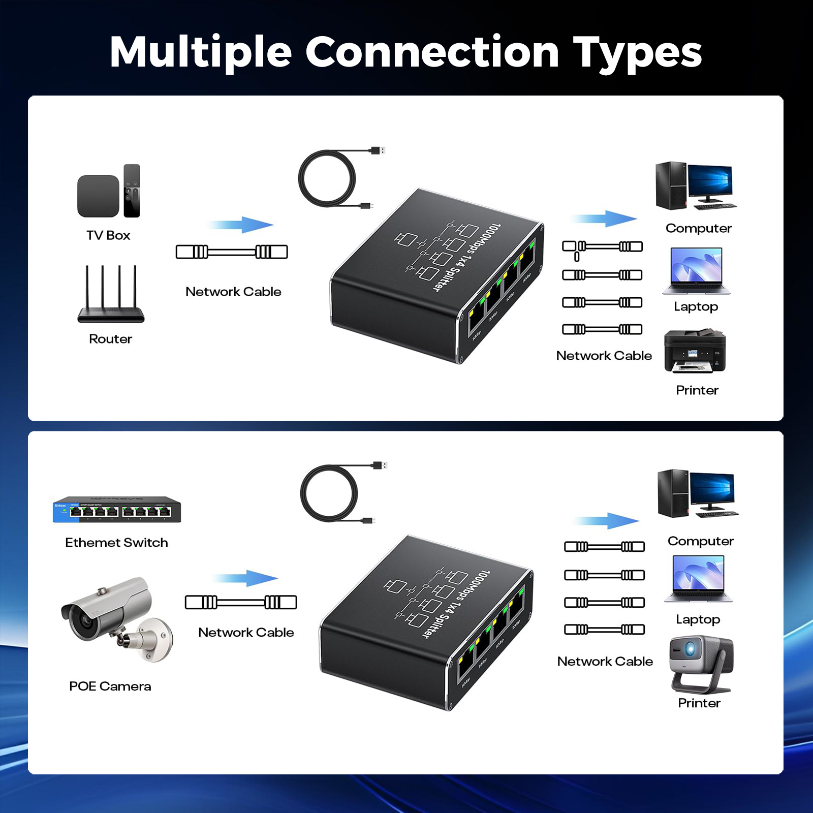 Veranschaulicht Netzwerk-Splitter für TV-Box/Router und Switch/Kamera.