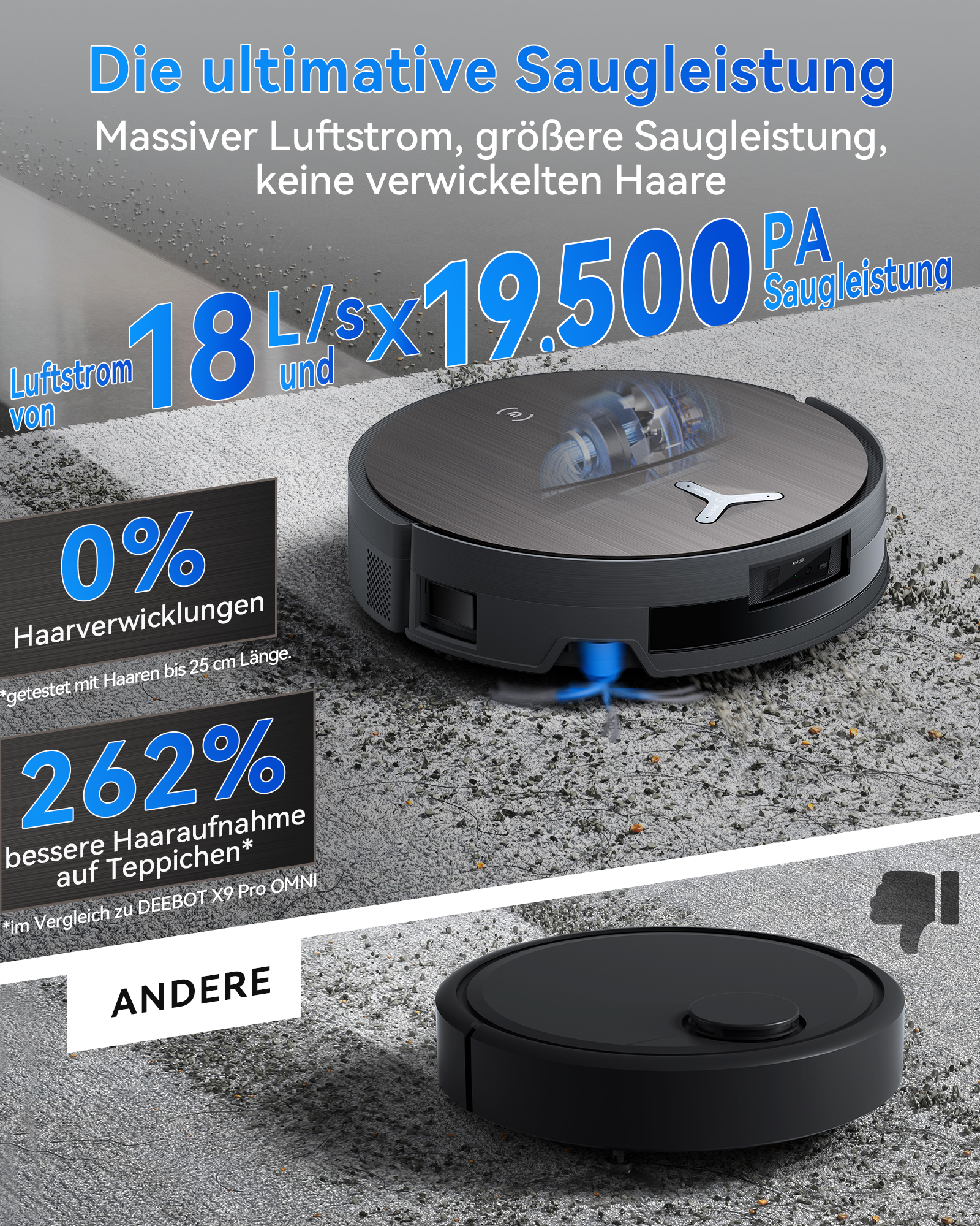 Ein Saugroboter mit 18 L/s Luftstrom und 19.500 Pa Saugleistung.