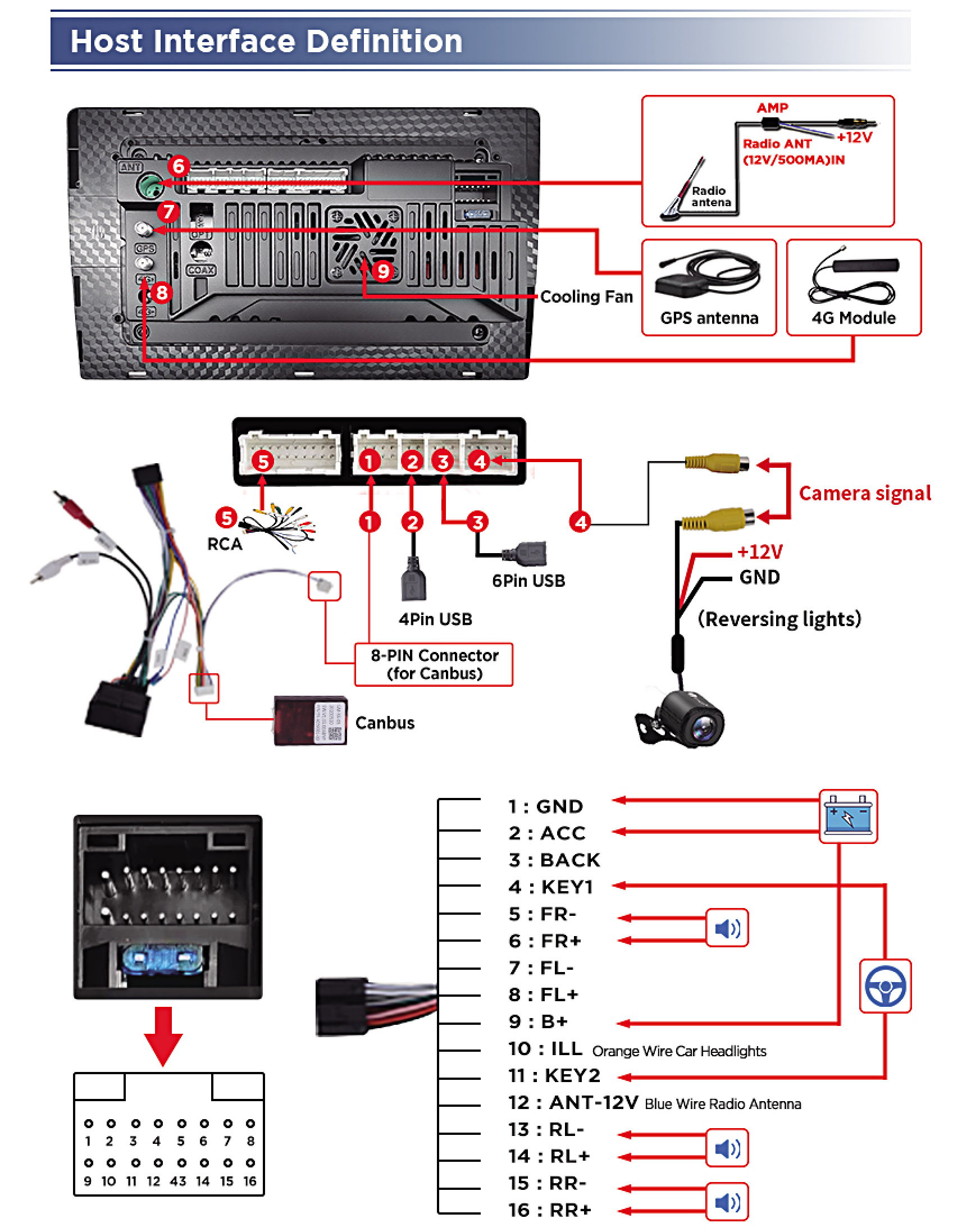 Schema dell'interfaccia host che mostra le porte per antenna, GPS, USB, telecamera e connessioni di alimentazione.