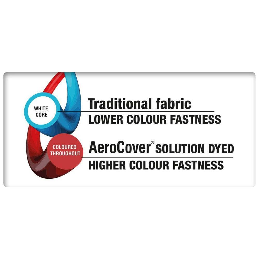 Vergleich von traditionellem Stoff mit geringer Farbechtheit und AeroCover mit hoher Farbechtheit.