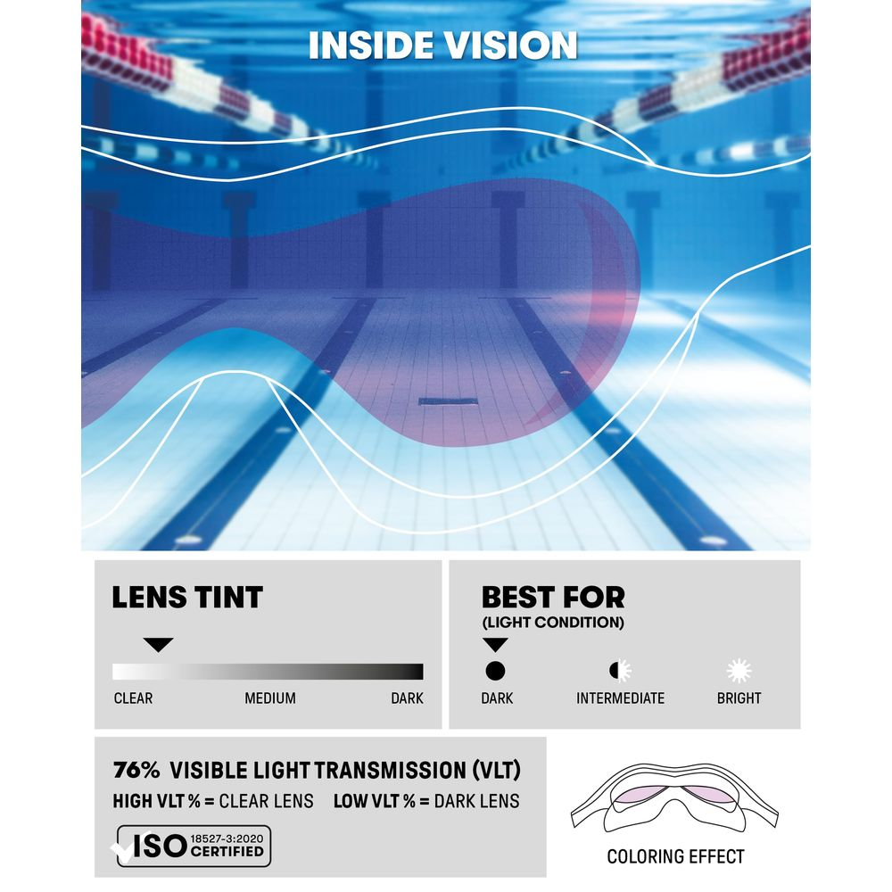 Schwimmbecken mit "INSIDE VISION"-Grafik, Linsentönung und Einsatzbereich.