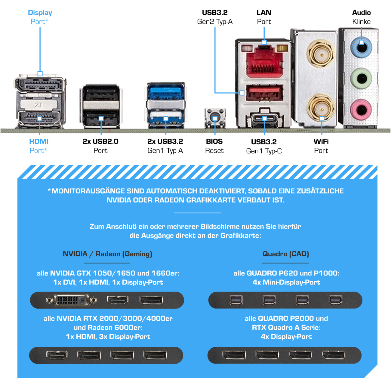 Anschlüsse am Motherboard: HDMI, USB, LAN, Audio. Hinweis zu Monitorausgängen.