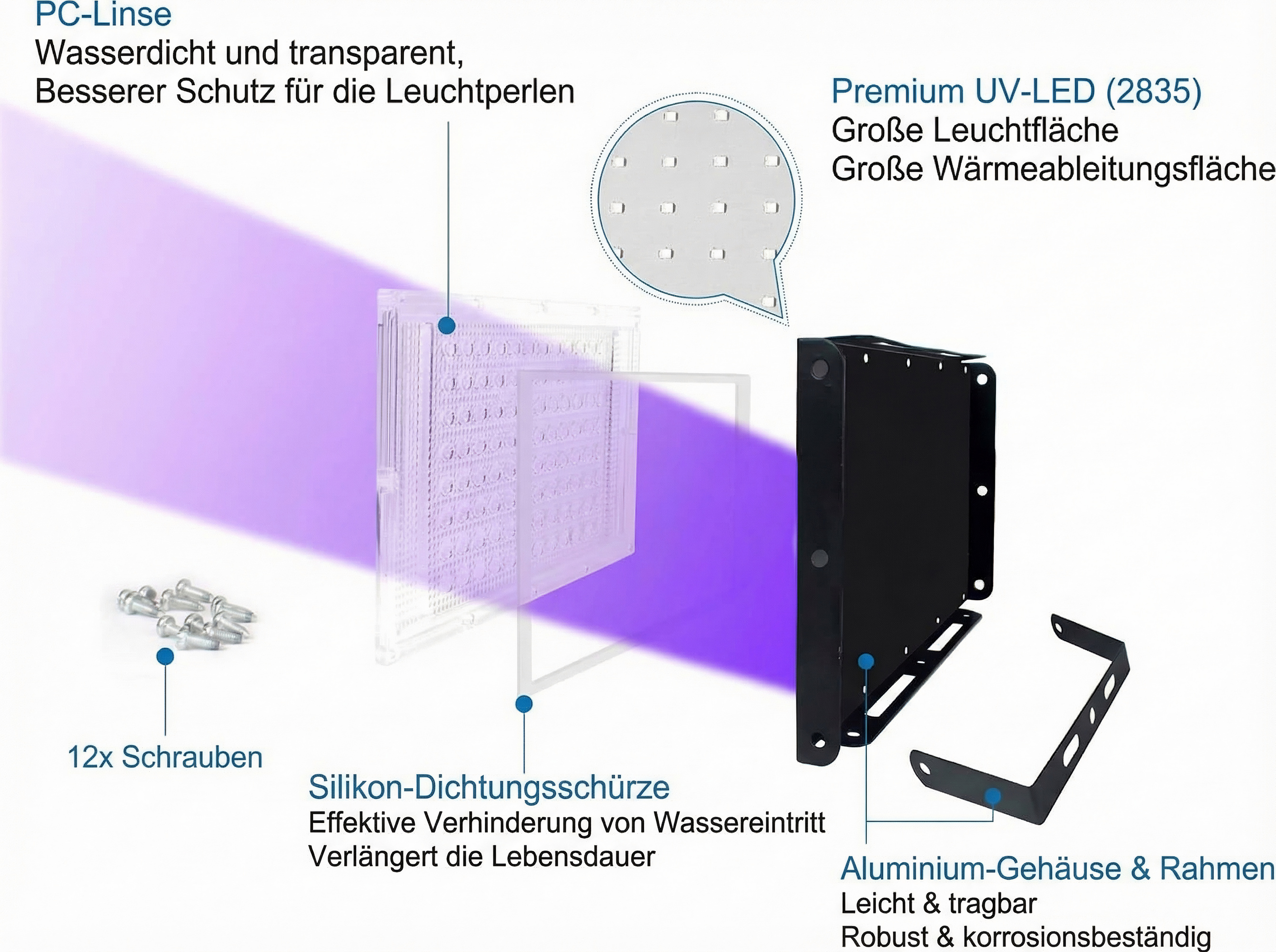 Explosionszeichnung eines LED-Strahlers mit PC-Linse, UV-LEDs, Gehäuse und Zubehör.