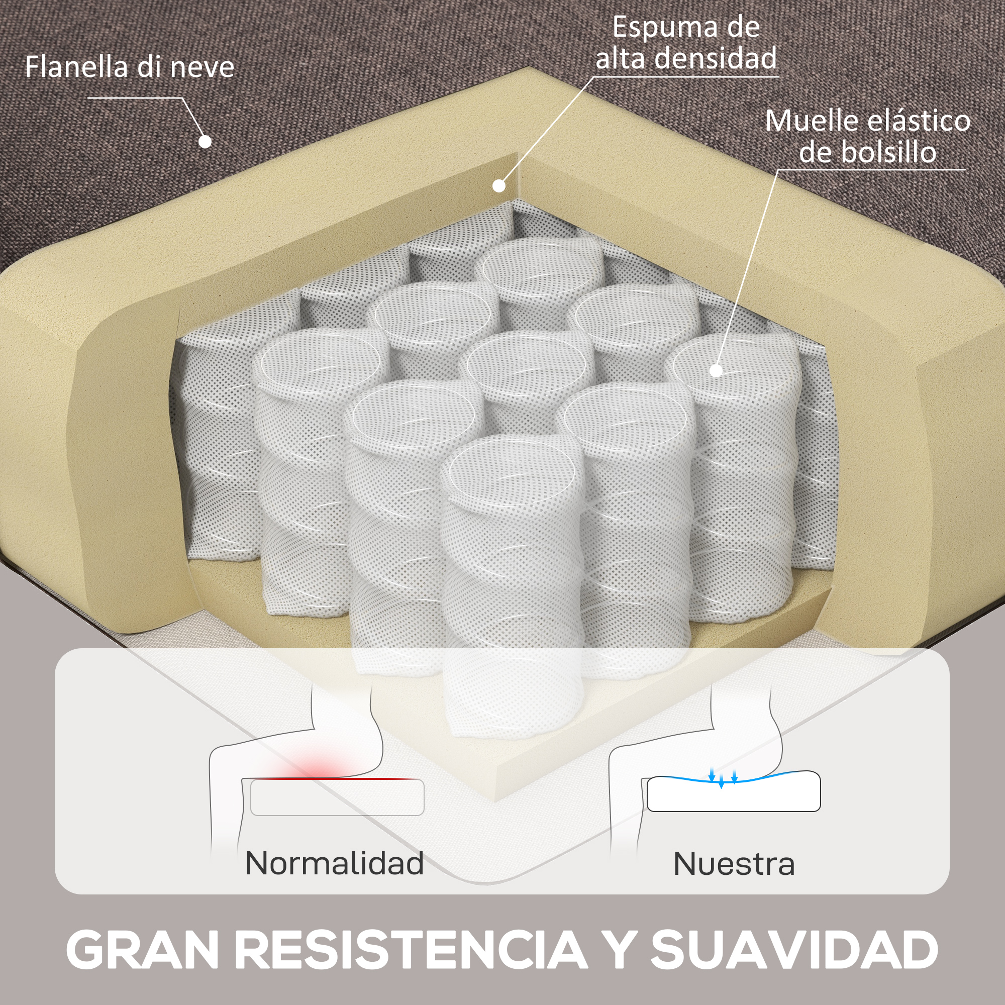 Corte transversal de un colchón mostrando muelles ensacados, espuma y funda.