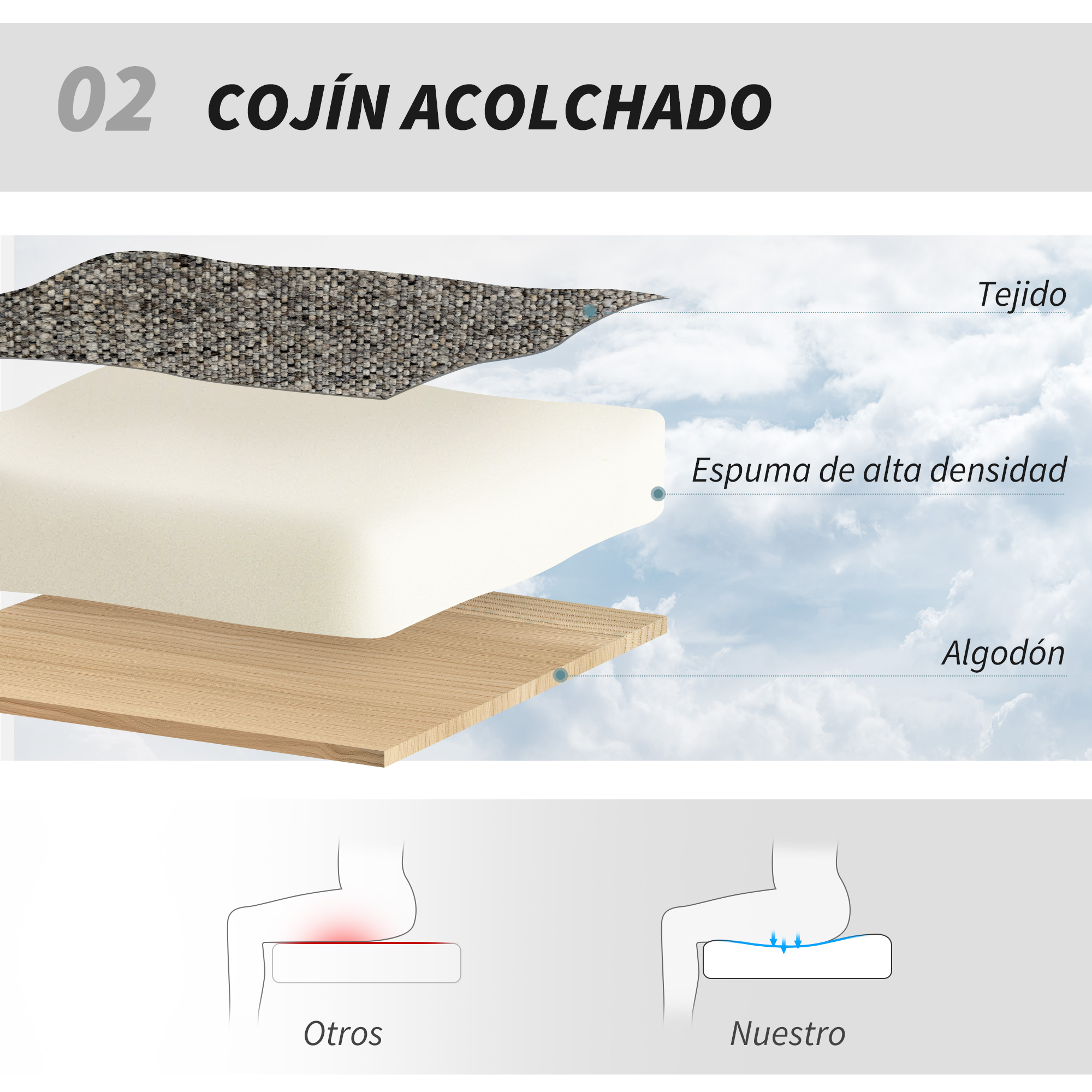 Cojín en capas: tela, espuma, algodón. Izquierda muestra presión, derecha confort.