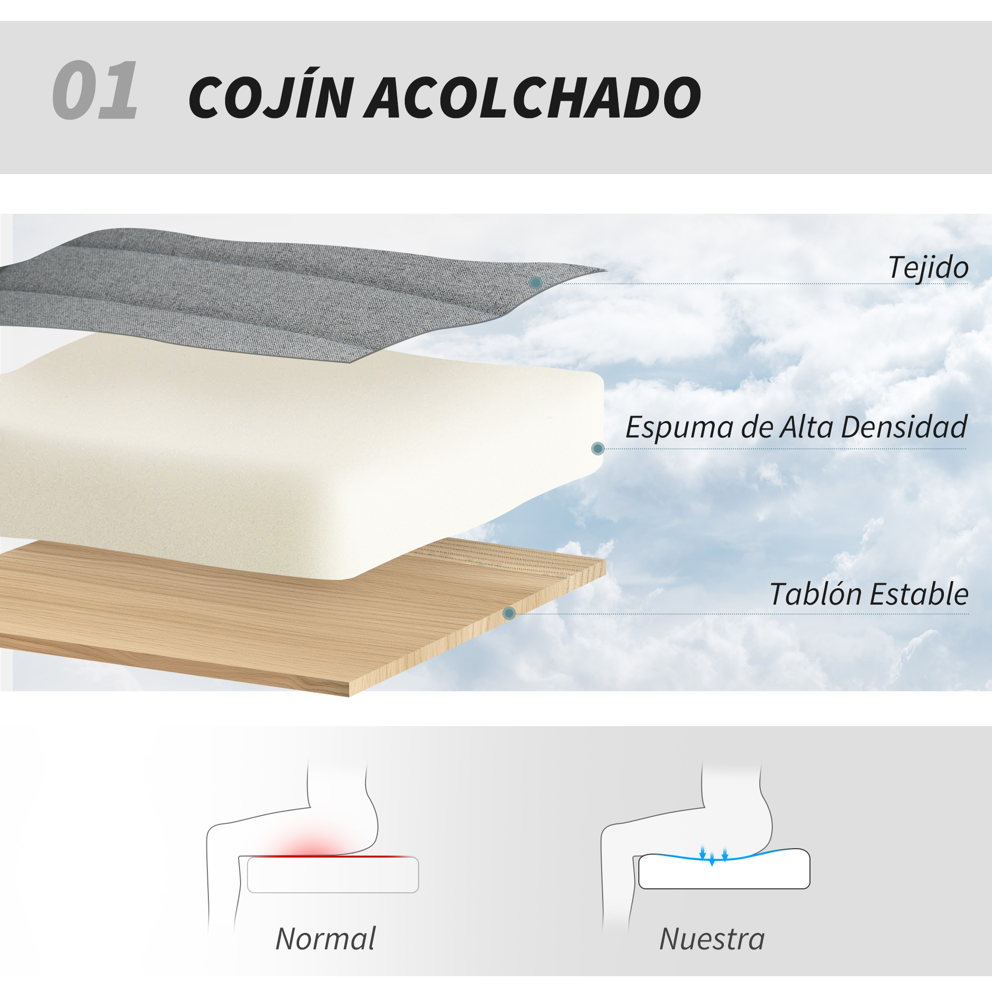 Estructura de cojín en capas: tela, espuma, tabla. Ilustra distribución de presión.