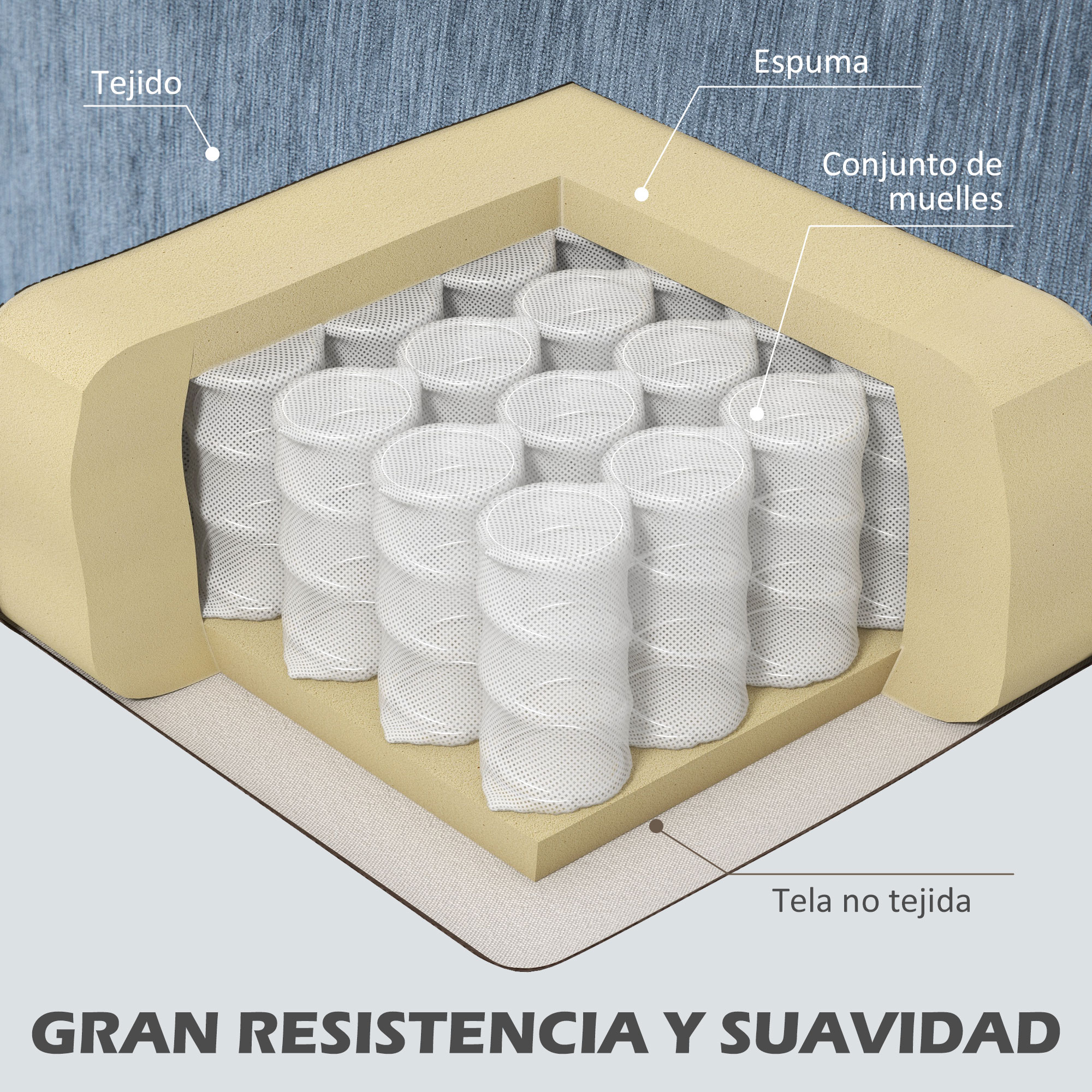Corte transversal de un colchón mostrando tela, espuma y muelles ensacados.