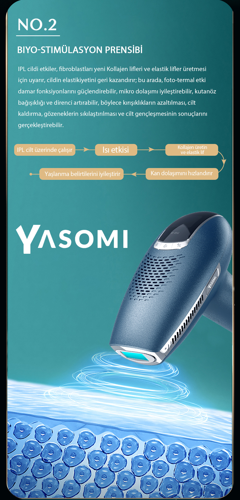 Mavi YASOMI IPL cihazı, kolajen üretimini gösteren cilt katmanları illüstrasyonu ile.