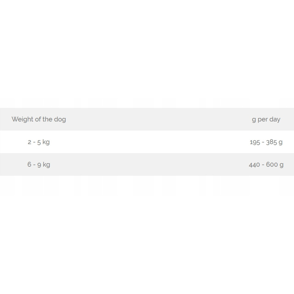 Tabelle: Hundegewicht (2-5 kg, 6-9 kg) und Futtermenge (g/Tag).