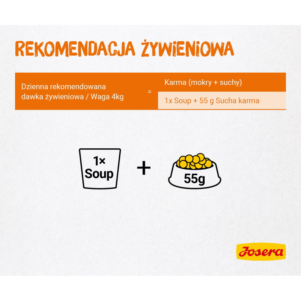 Zalecenie: 1x zupa + 55g karmy suchej dla psa 4kg.