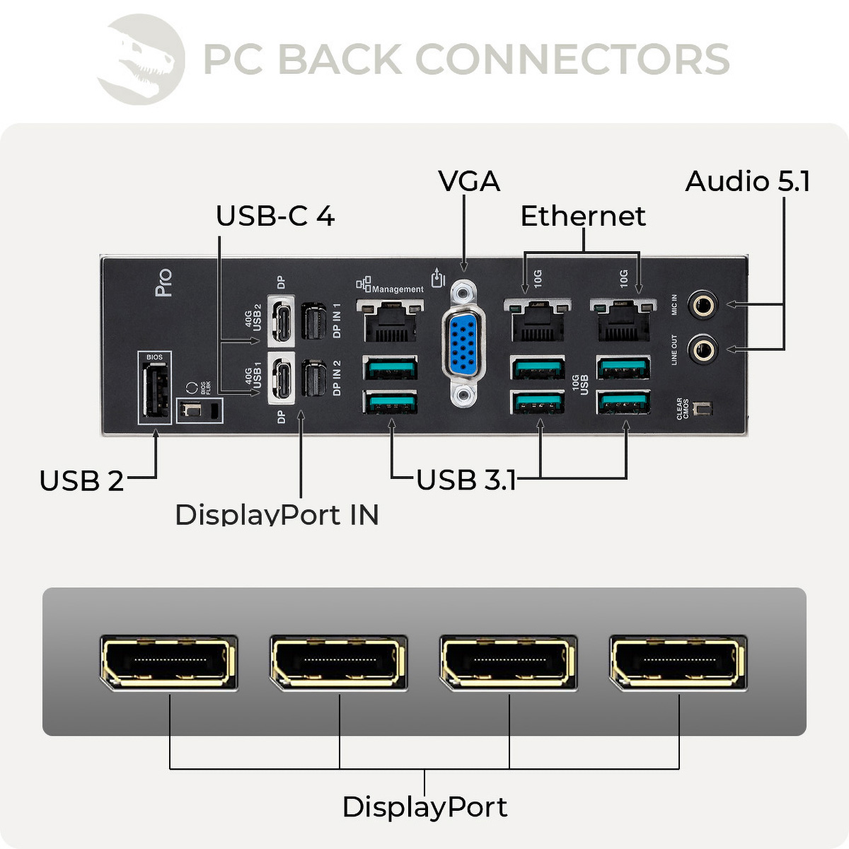 Złącza tylne PC: USB, VGA, Ethernet, Audio 5.1, USB-C, DisplayPort IN i DisplayPort.