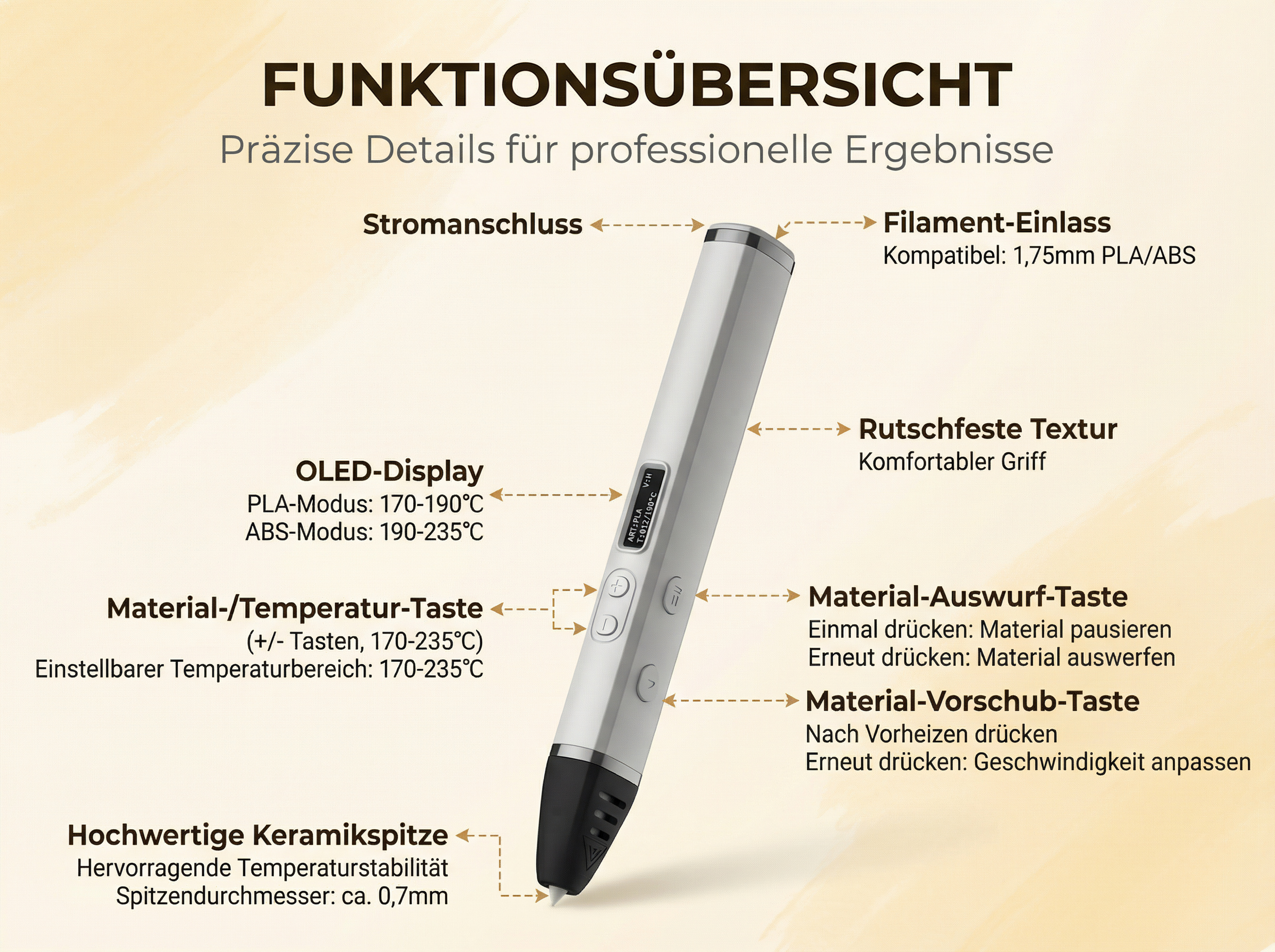 Funktionsübersicht eines 3D-Stifts mit OLED-Display und Bedienelementen.