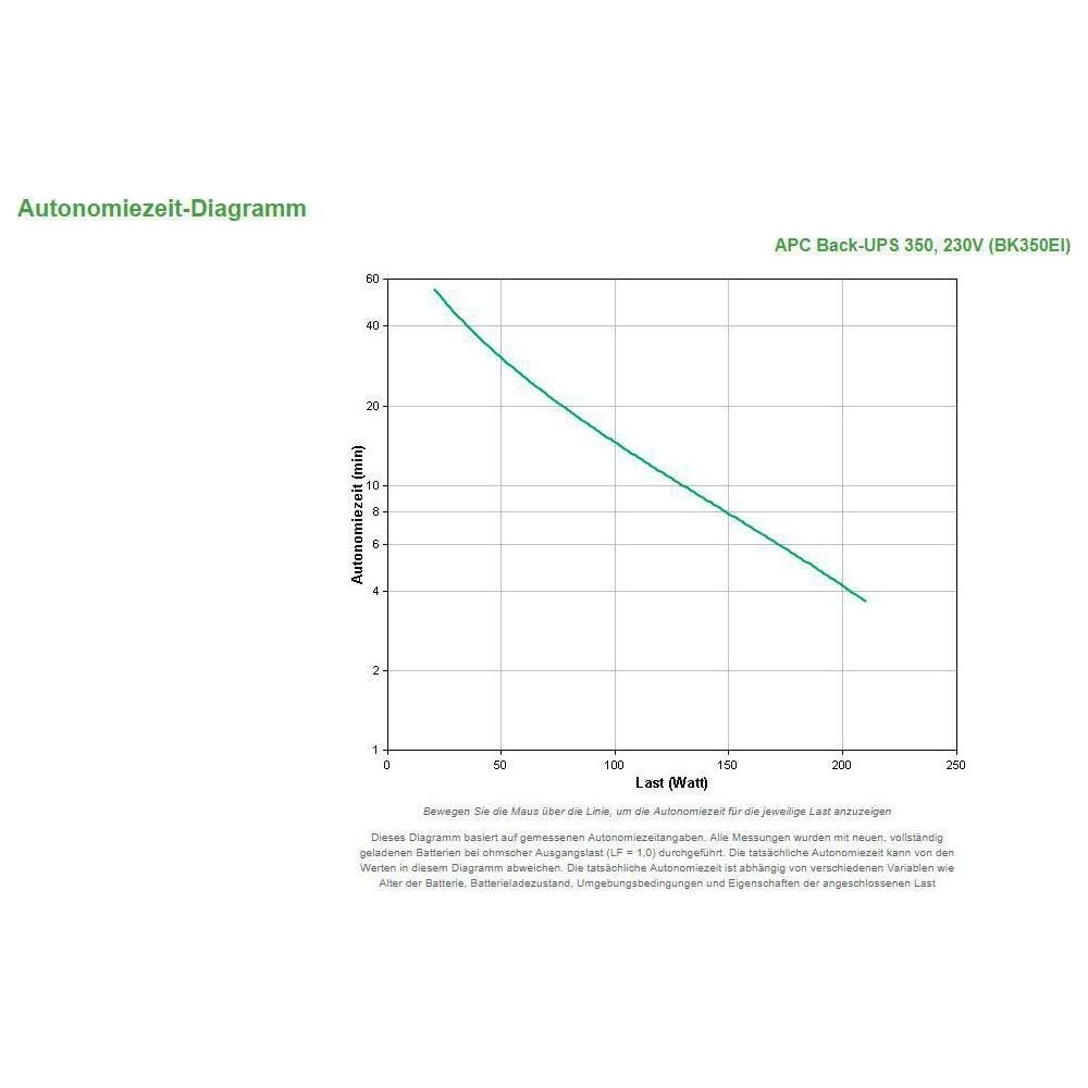 Diagramm zeigt Autonomiezeit (min) gegen Last (Watt) für APC UPS.