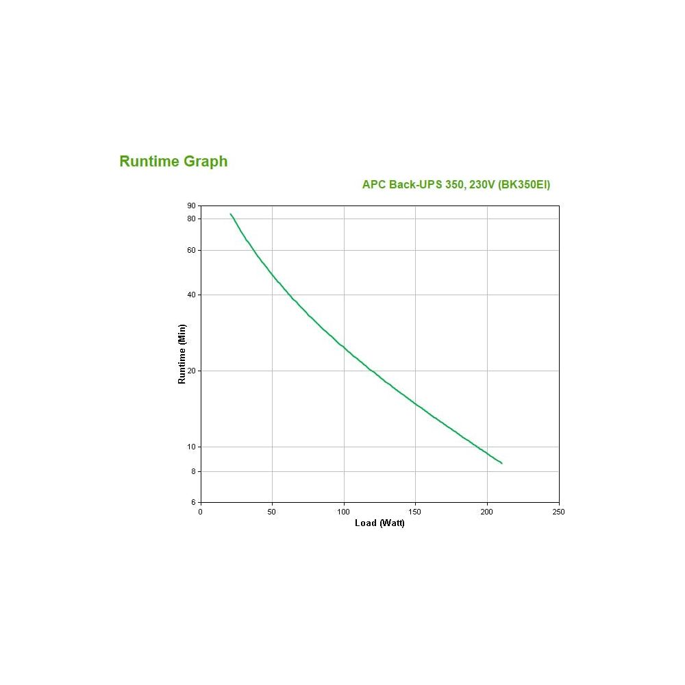 Laufzeitdiagramm: APC USV 350, 230V (BK350EI). Last (Watt) gegen Laufzeit (Min).