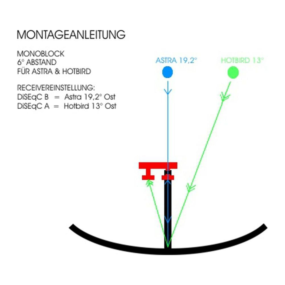 Schema zeigt Montageanleitung für Monoblock-LNB für Astra und Hotbird.