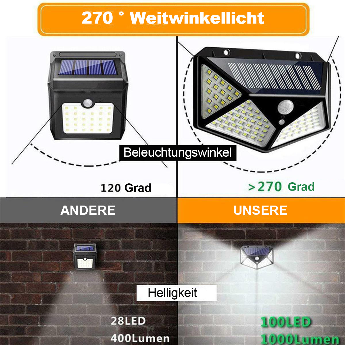 Vergleich von Solarleuchten: 120° vs. <gt/>270° Winkel, 28LED/400lm vs. 100LED/1000lm.