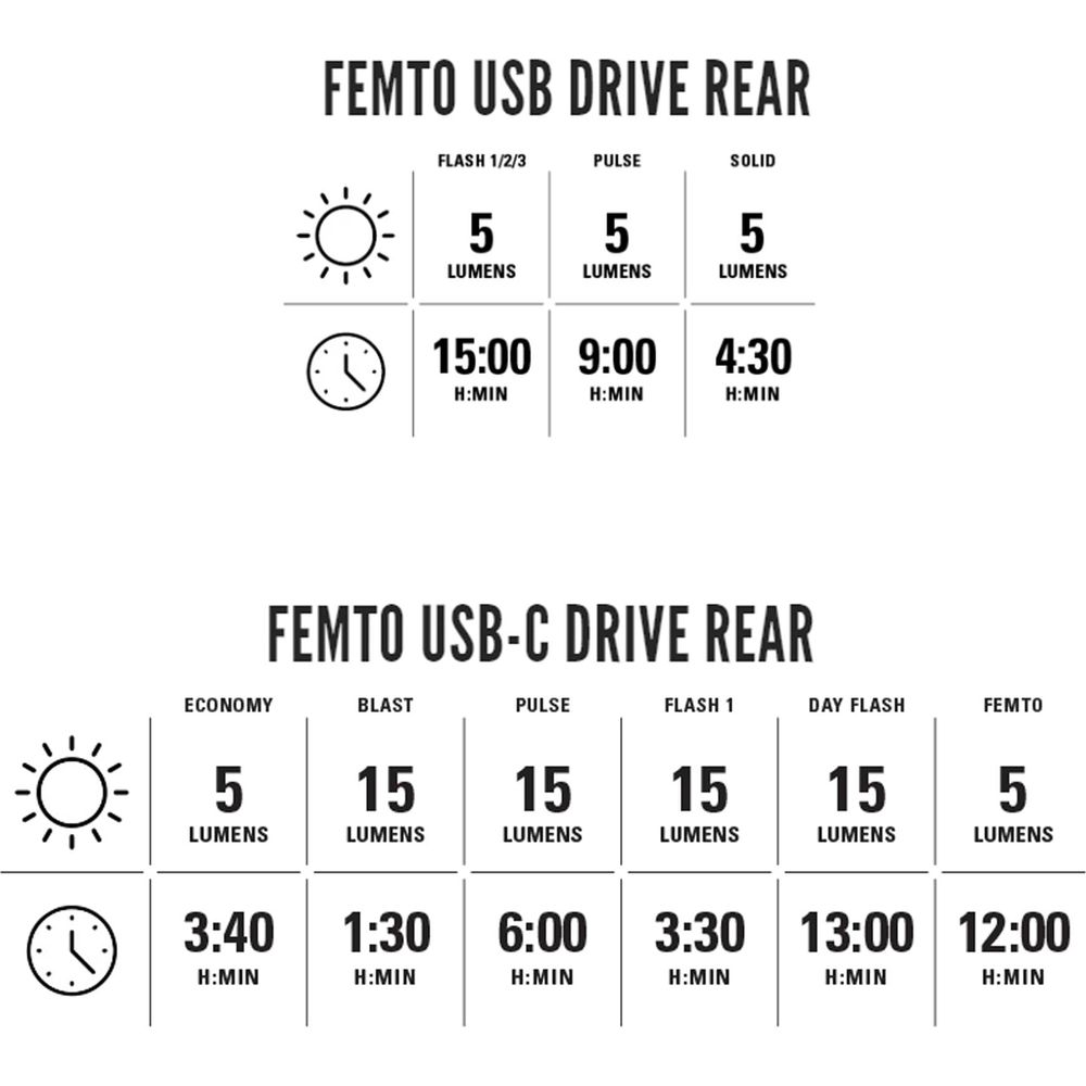I diagrammi mostrano le modalità dell'unità USB FEMTO: lumen e tempi di esecuzione per flash, impulso, fisso.