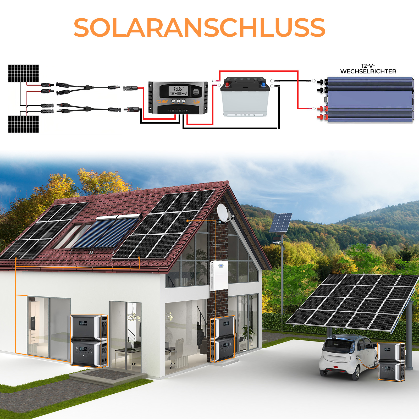 Schema einer Solarstromanlage mit Haus, Solarmodulen, Batterie und Wechselrichter.
