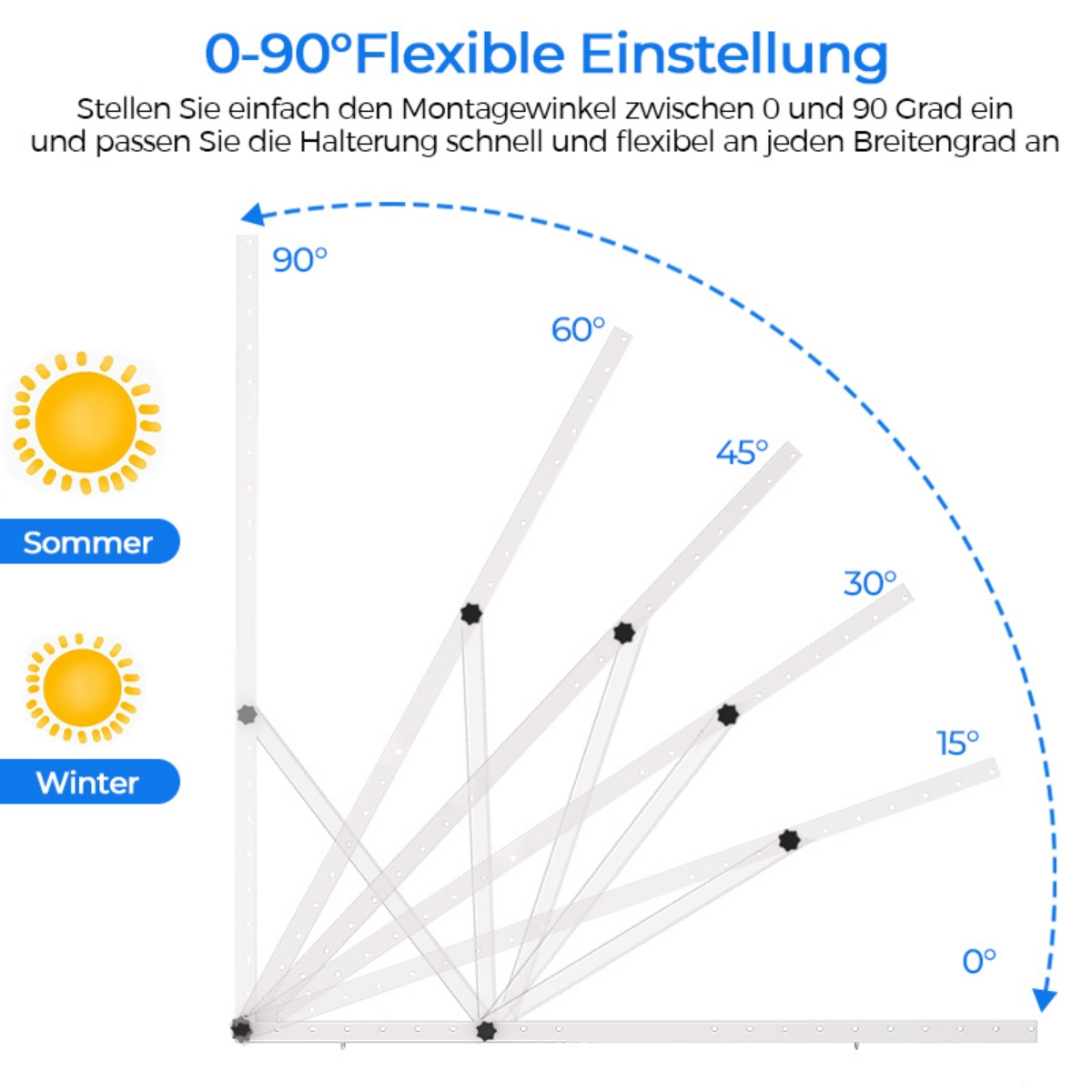 Ein flexibler Montagesockel zeigt Winkel von 0-90 Grad, mit Symbolen für Sommer und Winter.