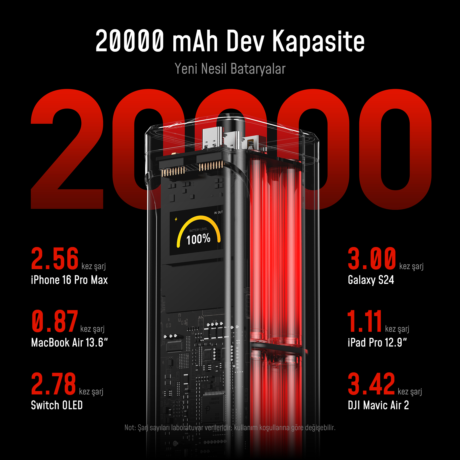 Şeffaf kasalı 20000 mAh powerbank, çeşitli cihazlar için şarj döngülerini gösterir.