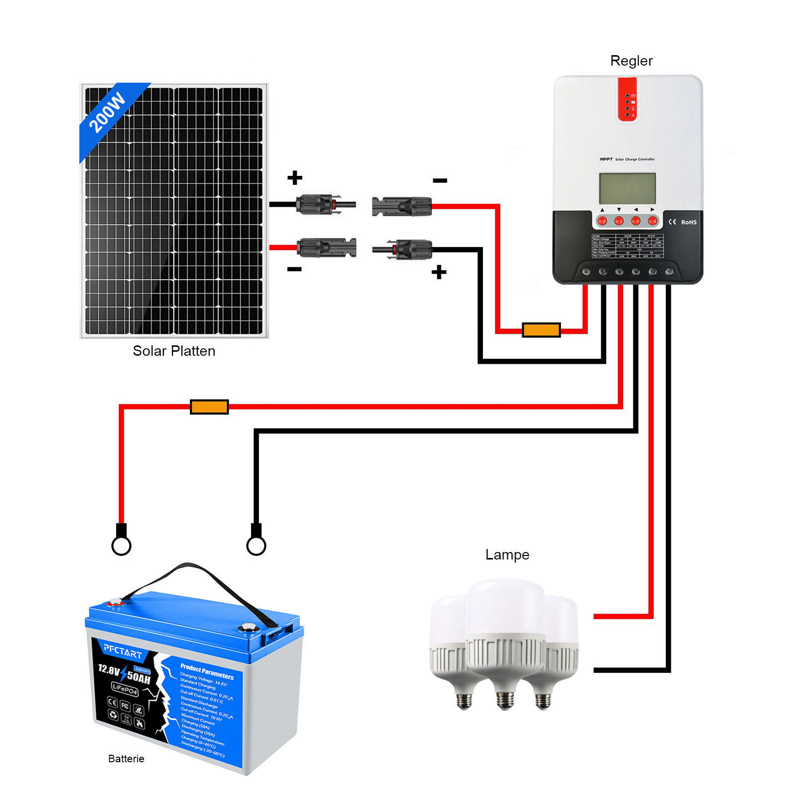 Solaranlage: Solarpanel, Regler, Batterie und Lampen sind verbunden.