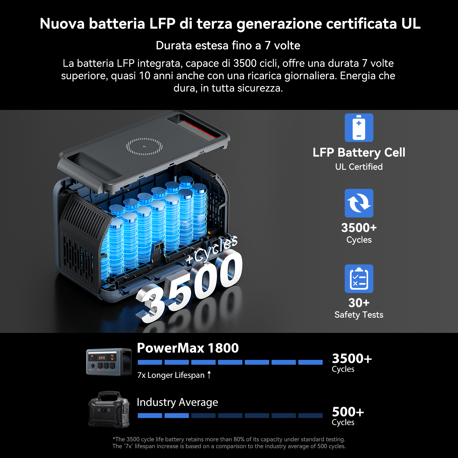 Batteria LFP con 3500+ cicli e test di sicurezza. A sinistra: PowerMax 1800.