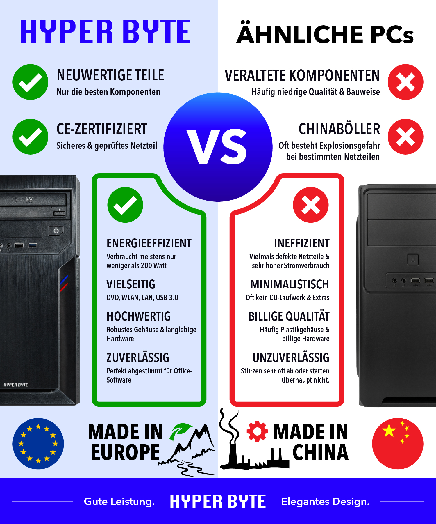 Porównanie komputerów Hyper Byte z podobnymi komputerami, wykonanymi z nowych lub przestarzałych komponentów.