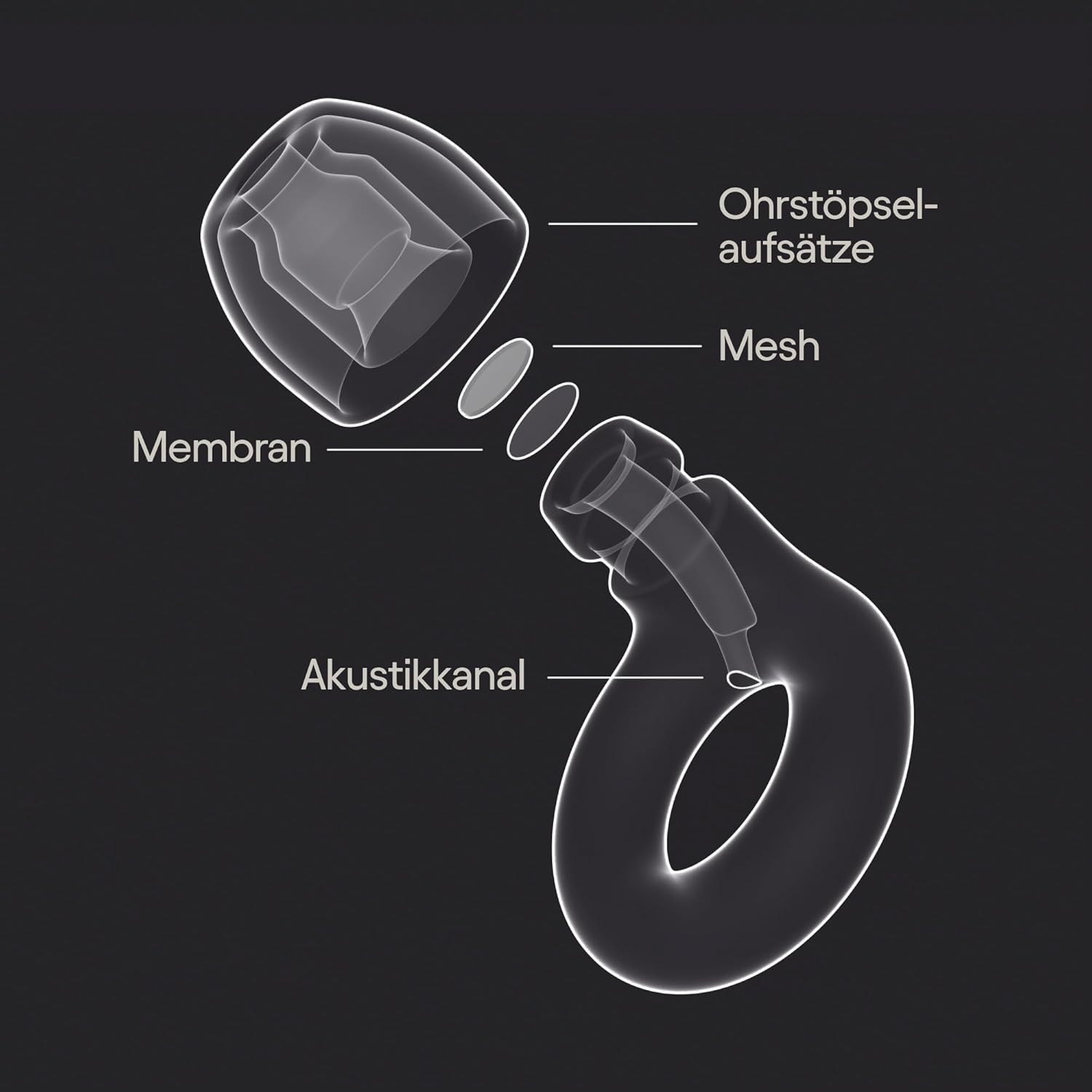Diagramm zeigt Kopfhörerkomponenten: Ohrstöpsel, Mesh, Membran und Akustikkanal.