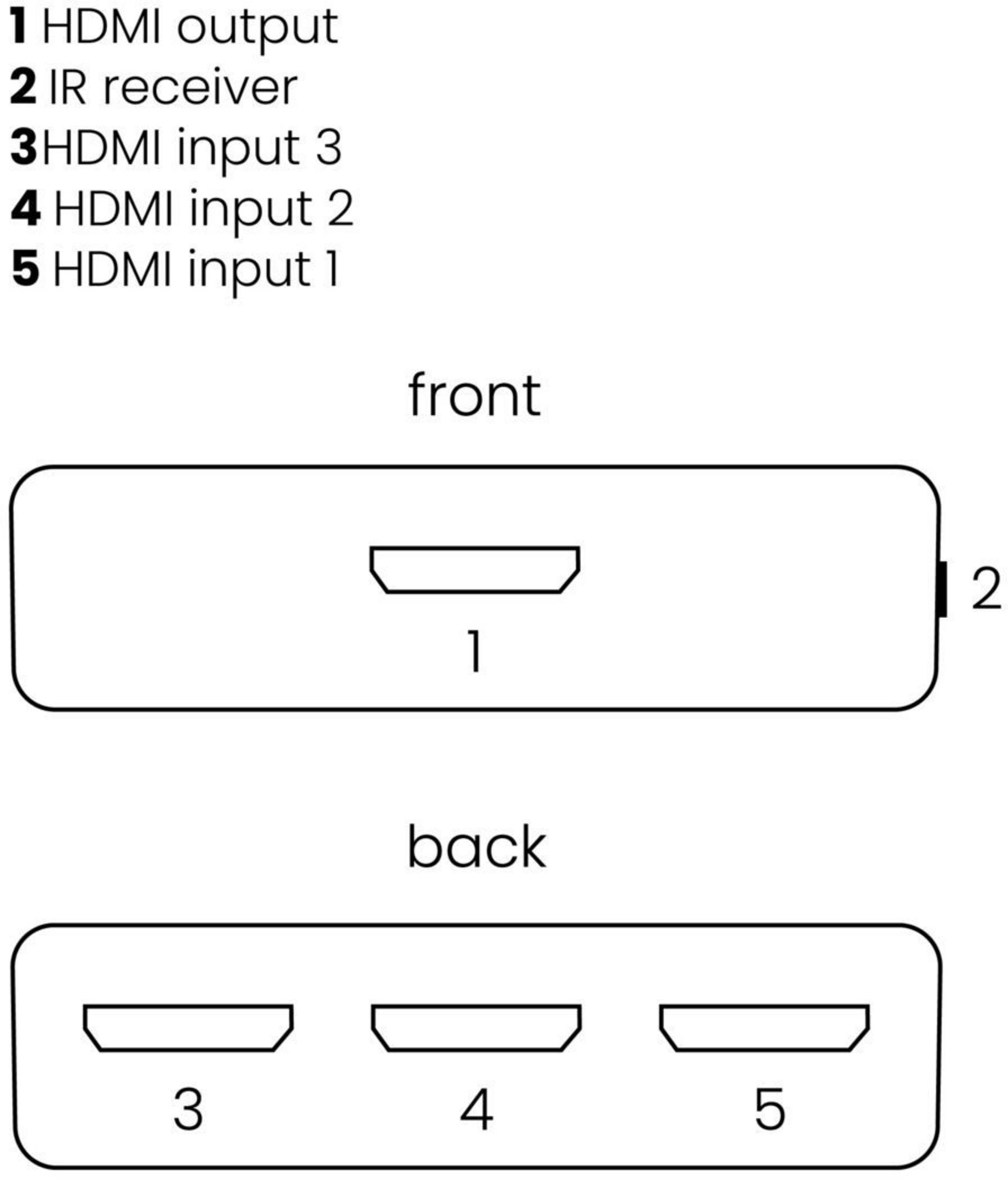 Diagramm zeigt HDMI-Anschlüsse: 1x Ausgang vorne, 3x Eingänge hinten, 1x IR-Empfänger.