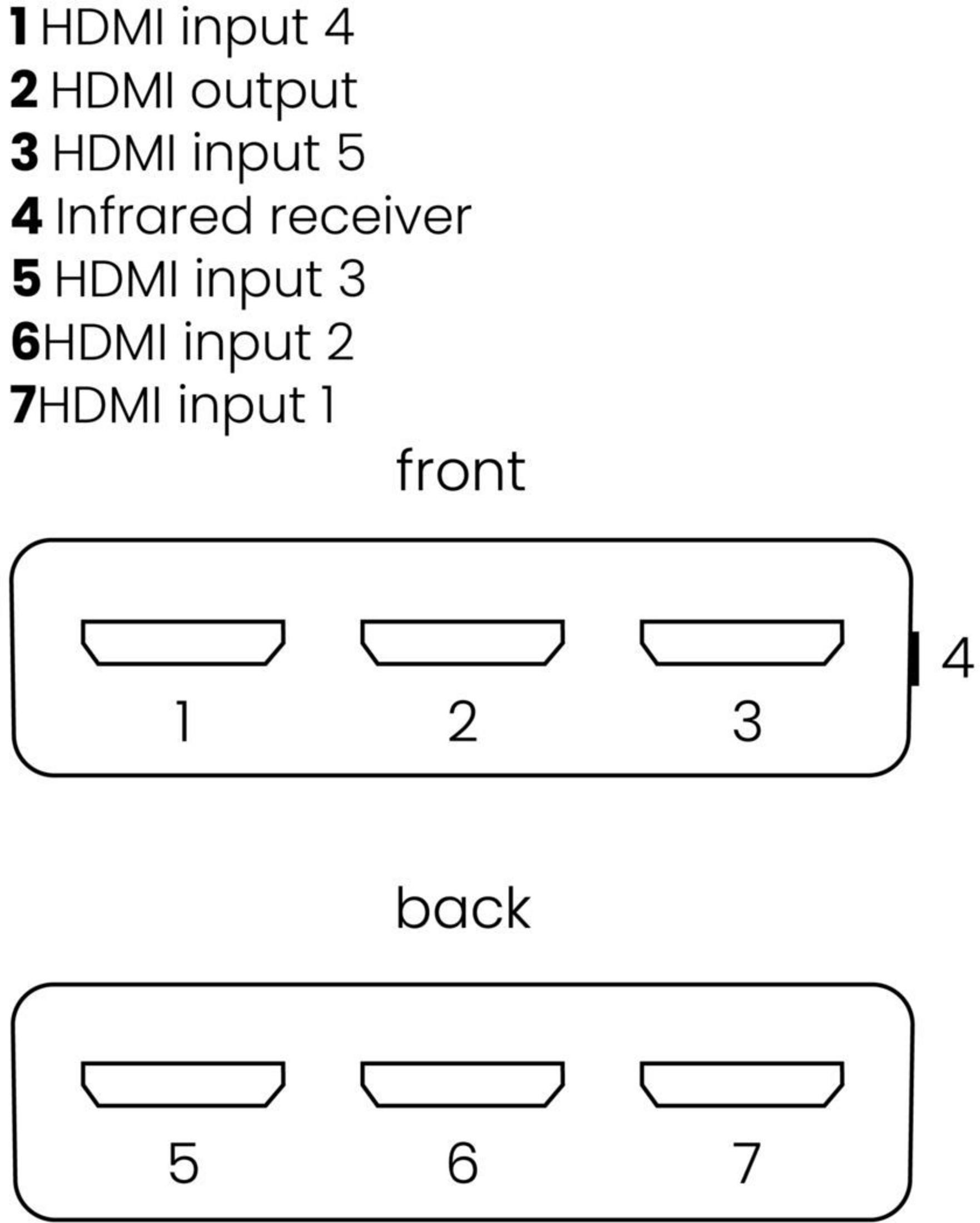 Diagramm zeigt HDMI-Ein- und Ausgänge vorne und hinten.