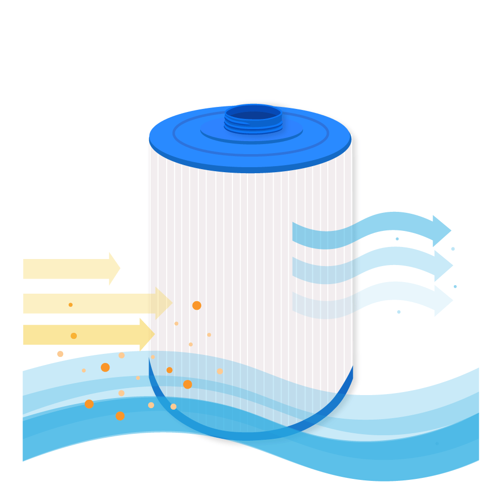Filterpatrone mit blauen und gelben Pfeilen, die Wasserfluss und Partikel darstellen.