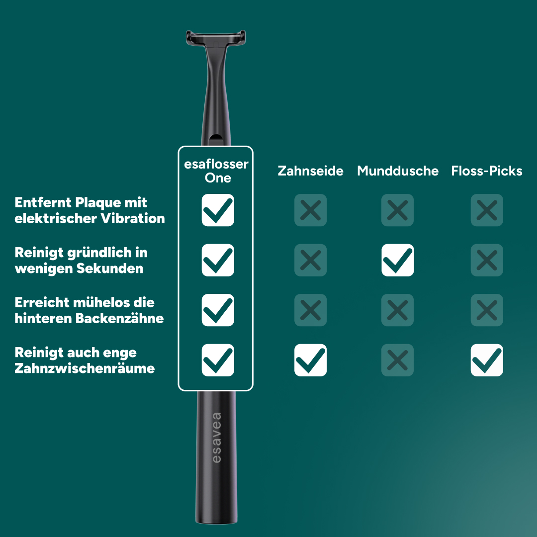Vergleichstabelle für Mundpflegegeräte: esafflosser One mit Häkchen/Kreuzen.